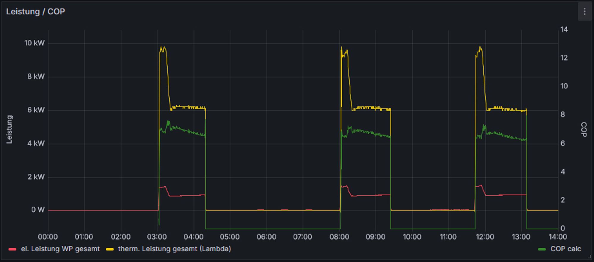 Leistungs-/COP-Verläufe in Grafana