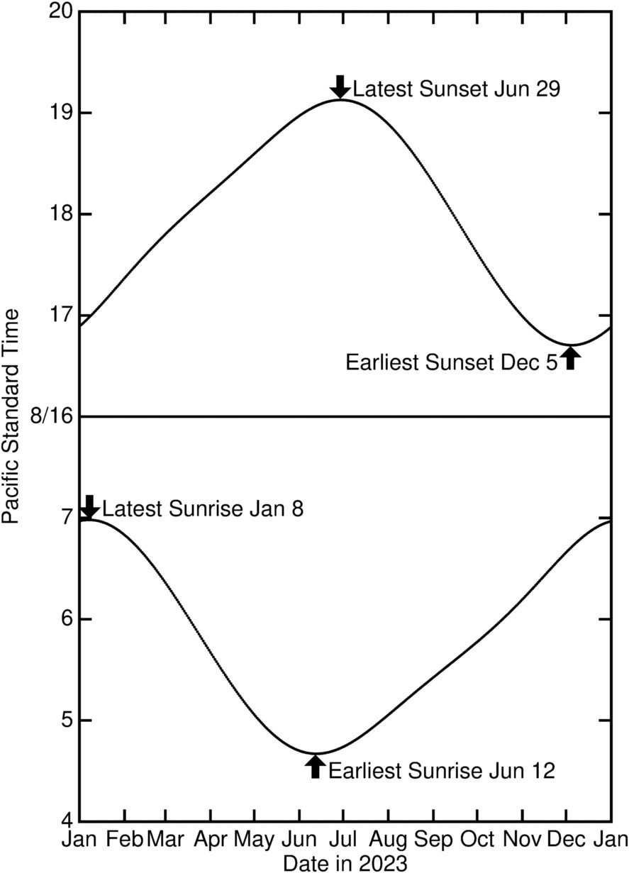 graph of sunrise & sunset times during 2023.