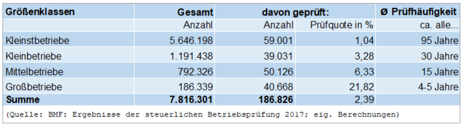 Screenshot statistische Häufigkeit der fiskalischen Betrachtung je nach Betriebsgröße