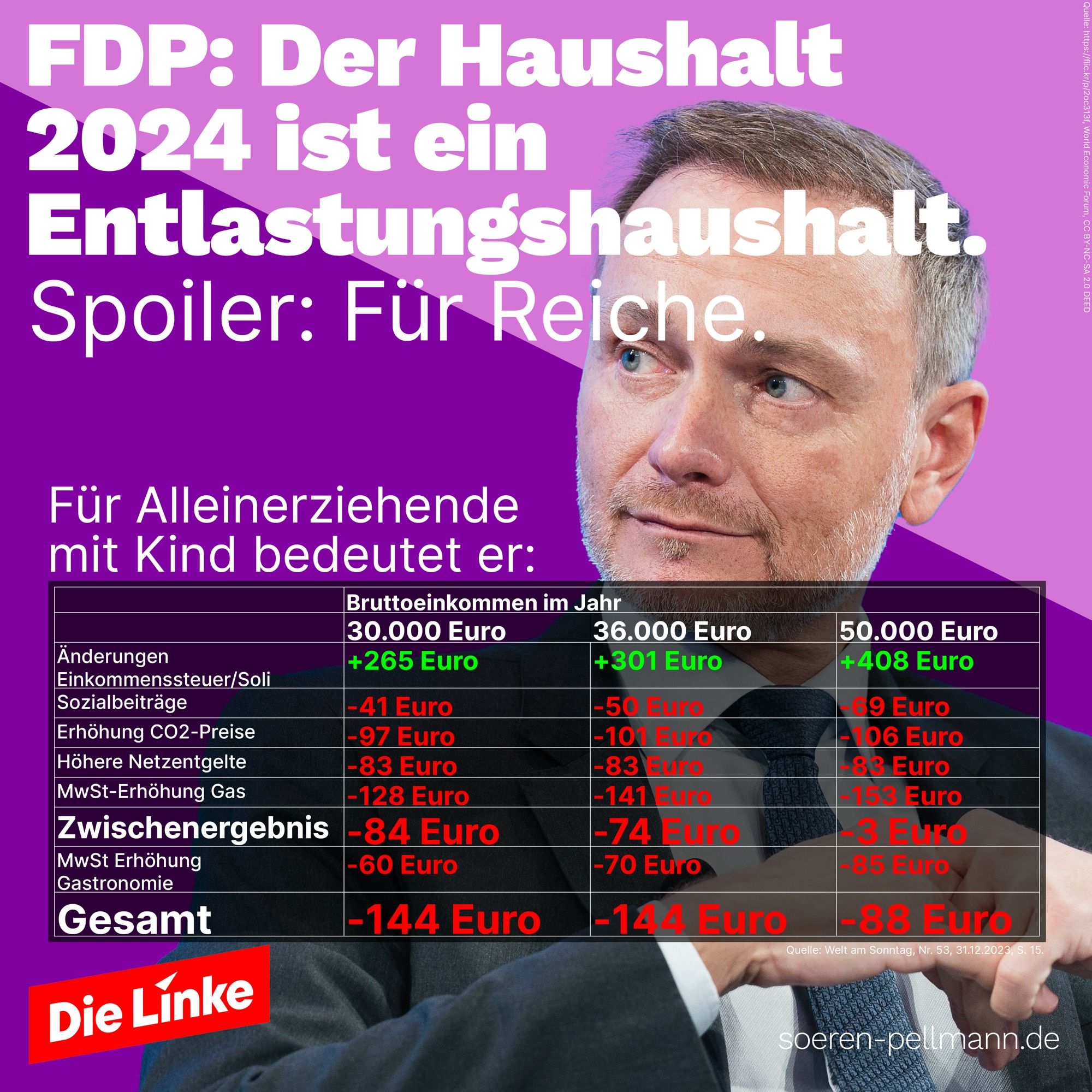 FDP: Der Haushalt 2024 ist ein Entlastungshaushalt. Spoiler: für Reiche. Darunter eine Tabelle mit Rechenbeispielen für Alleinerziehende mit einem Kind. Im Hintergrund ein Foto von Christian Lindner.