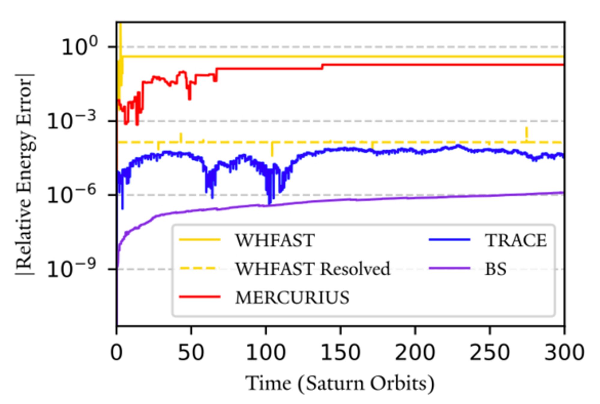 relative energy error versus time. TRACE is doing better than WHFast and MERCURIUS