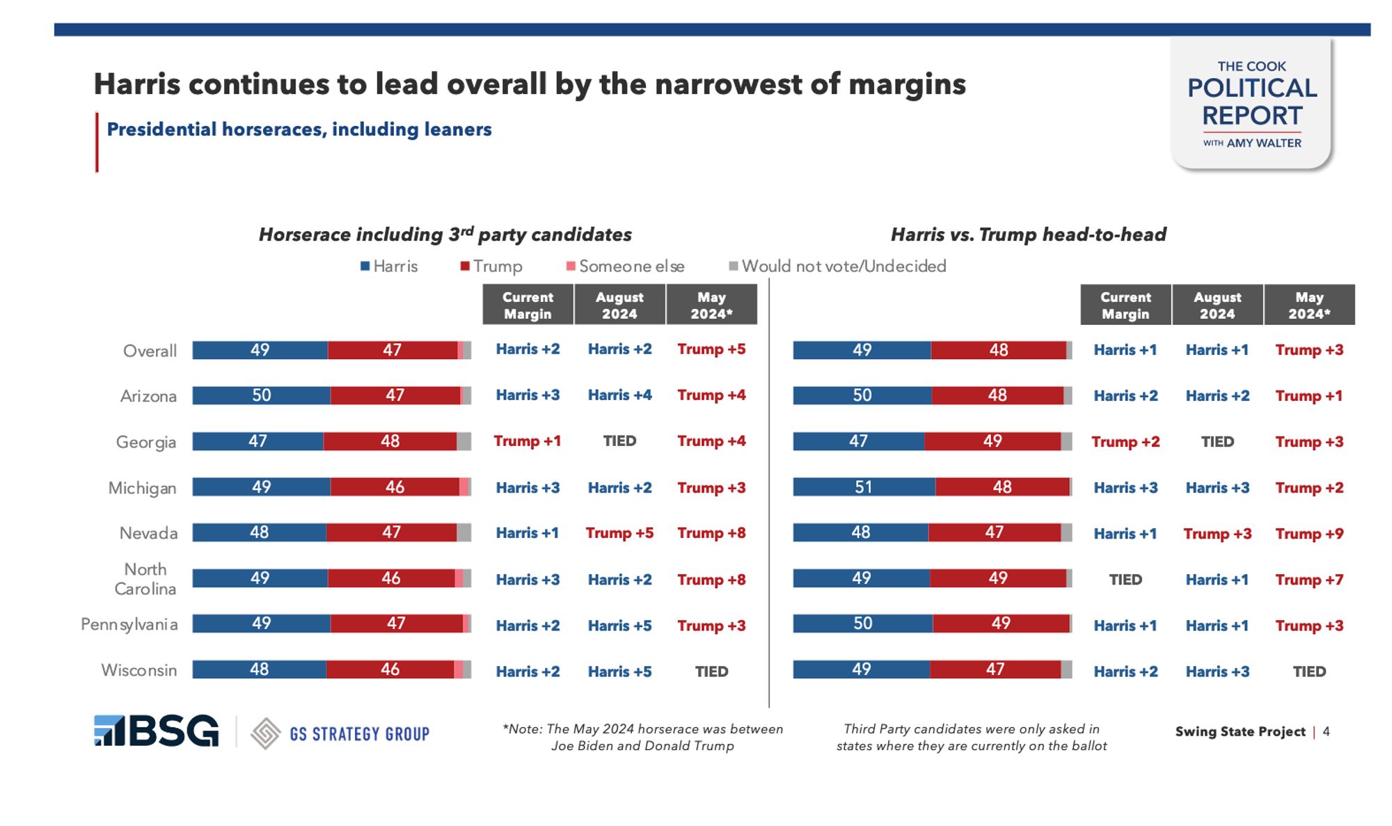 More swing state polls from Cook Political report