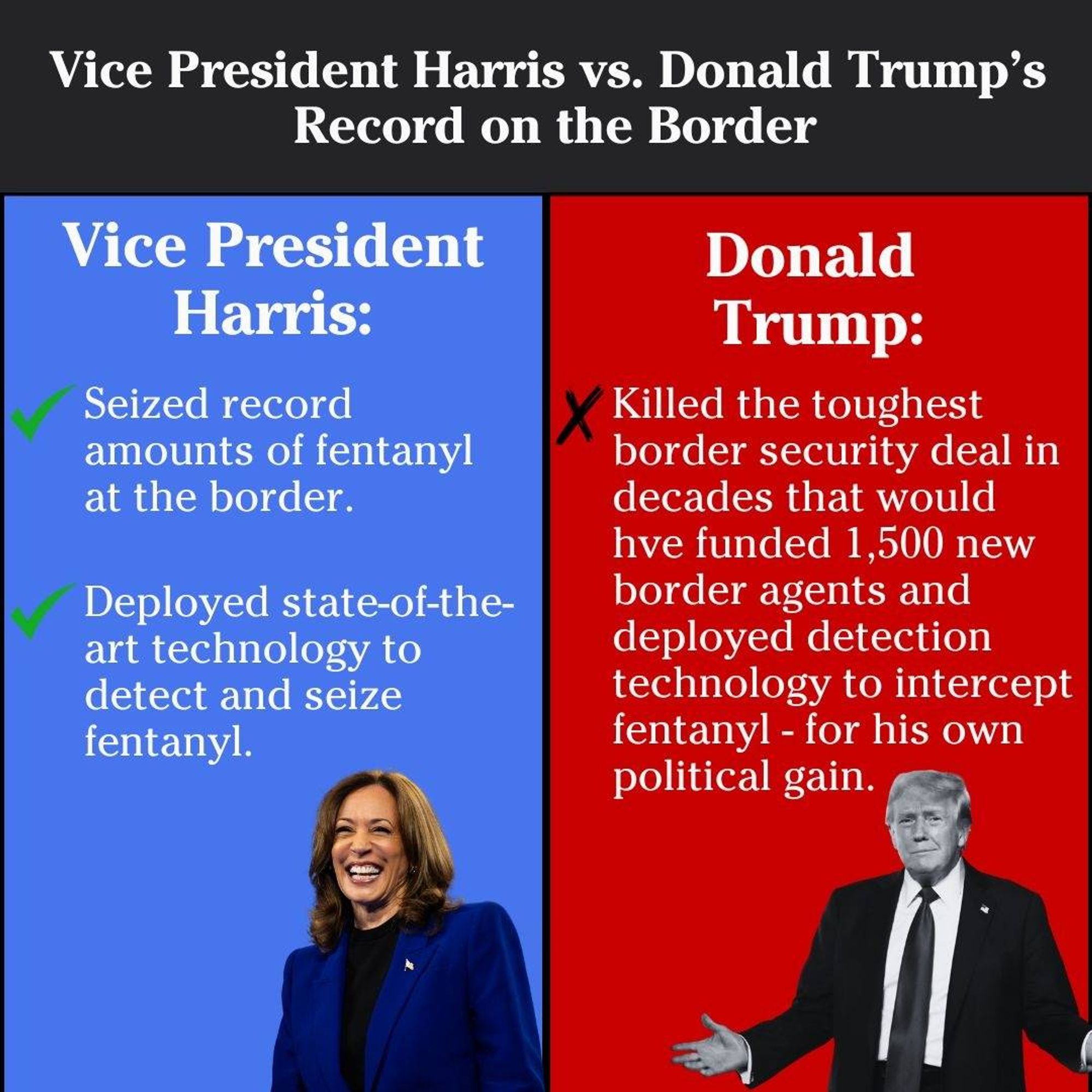 Headline: Vice President Harris vs. Donald Trump's Record on the Border.

Left, Vice President Harris:
--Seized record amounts of fentanyl at the border.
--Deployed state-of-the-art technology to detect and seize fentanyl.

Right, donald Trump:
--Killed the toughest border security deal in decades that would have funded 1500 new border agents and deployed detection technology to intercept fentanyl--for his own political gain.