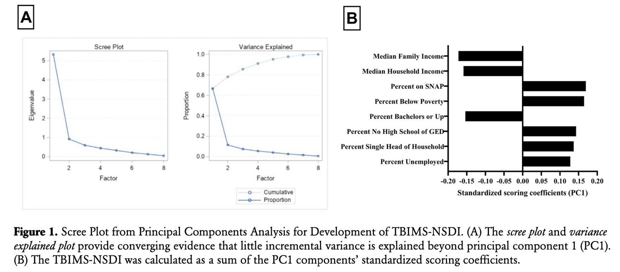 This is a screenshot of Figure 1 from the paper, showing a scree plot A (on the left) and standardized coefficients in plot B (on the right)