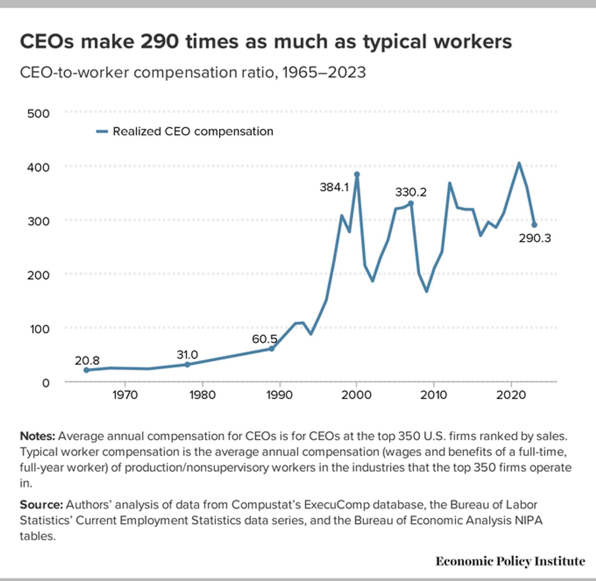 A chart titled "CEOs make 290 times as much as typical workers." The chart shows the realized CEO compensation trending upwards steadily since the 1970s.