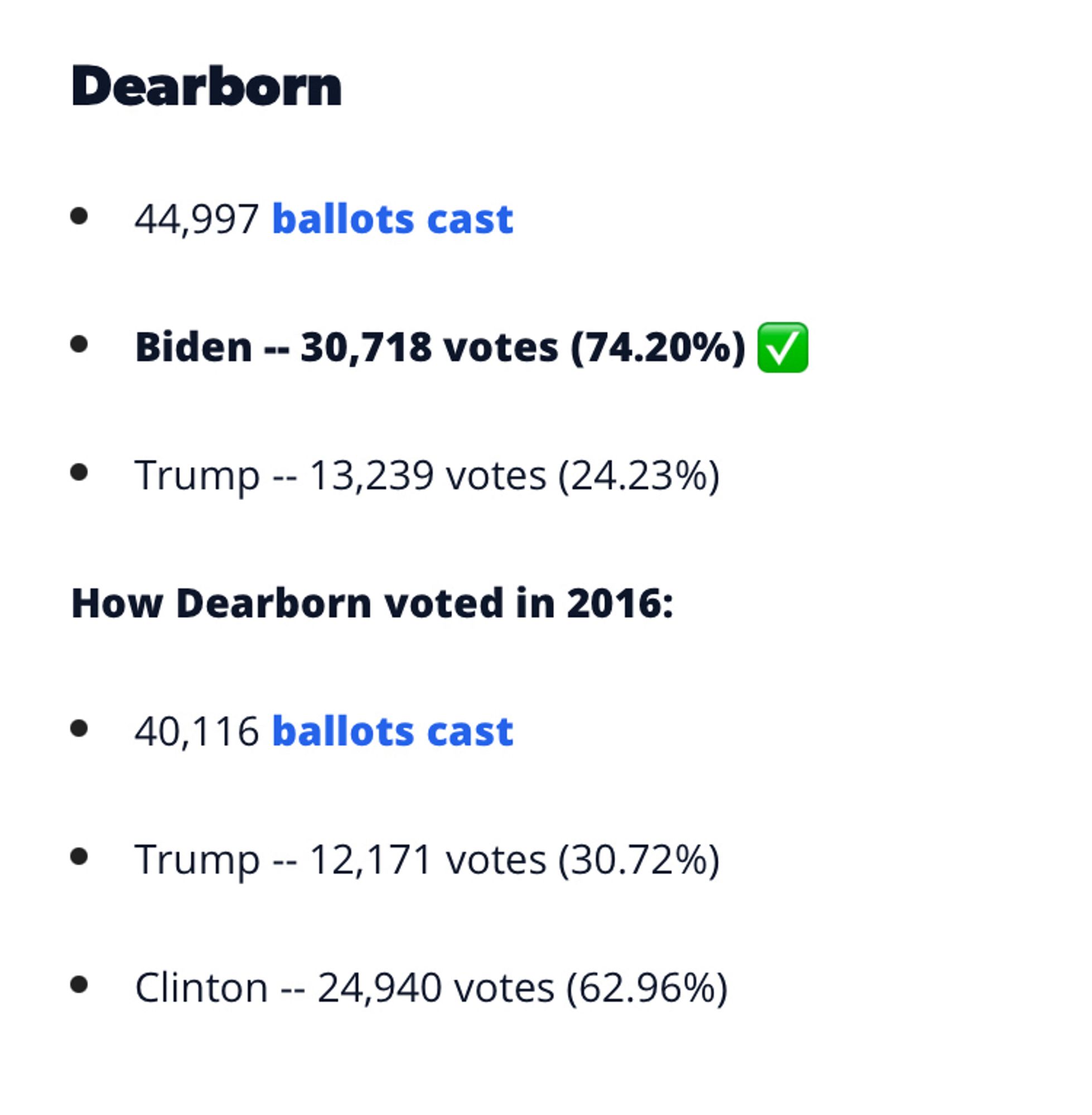 Dearborn
44,997 ballots cast
• Biden -- 30,718 votes (74.20%) V
• Trump - 13,239 votes (24.23%)
How Dearborn voted in 2016:
• 40,116 ballots cast
• Trump - 12,171 votes (30.72%)
• Clinton -- 24,940 votes (62.96%)