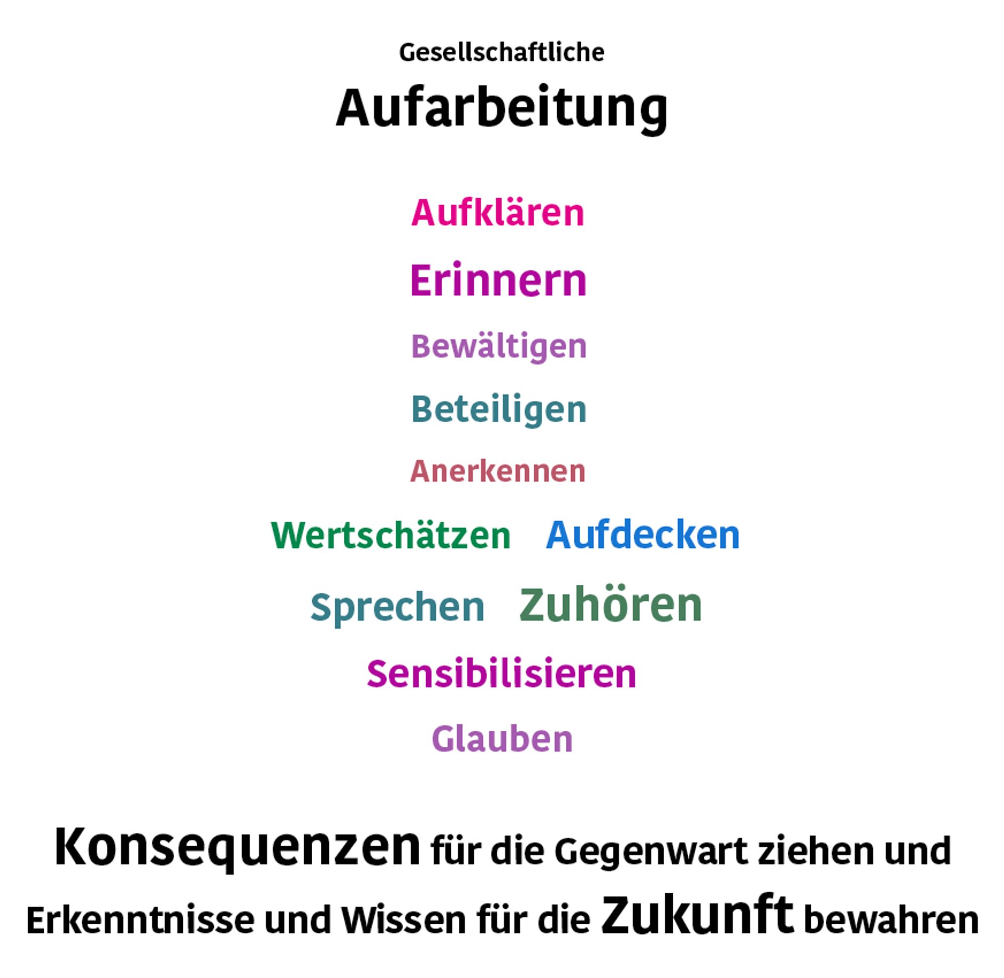 Grafik zu den Elementen gesellschaftlicher Aufarbeitung