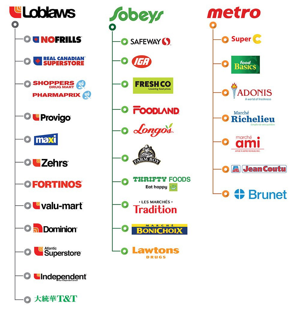 A list of Loblaws brand stores that includes NoFrills, Real Canadian Superstore, Shoppers Drug Mart, Pharmaprix, Provigo, Maxi, Zehrs, Fortino's, Valu-Mart, Dominion, Atlantic Superstore, Independent, T&T