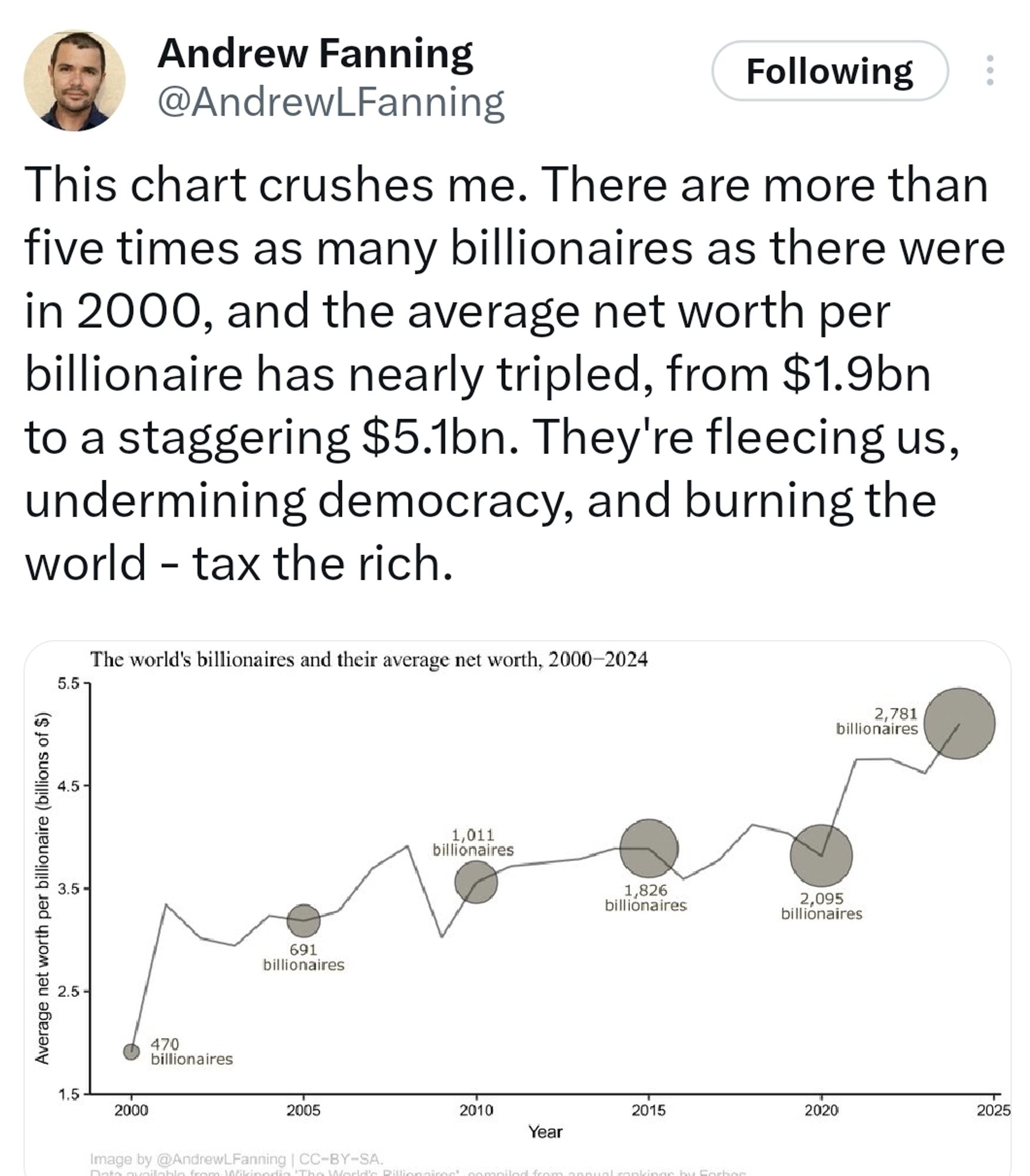 Tweet from andrew fanning: There are more than five times as many billionaires as there were in 2000 and the billion net worth per billionaire has nearly tripled from $1.9bn to a staggering $5.1bn. They're fleecing us, undermining democracy, and burning the world. -tax the rich