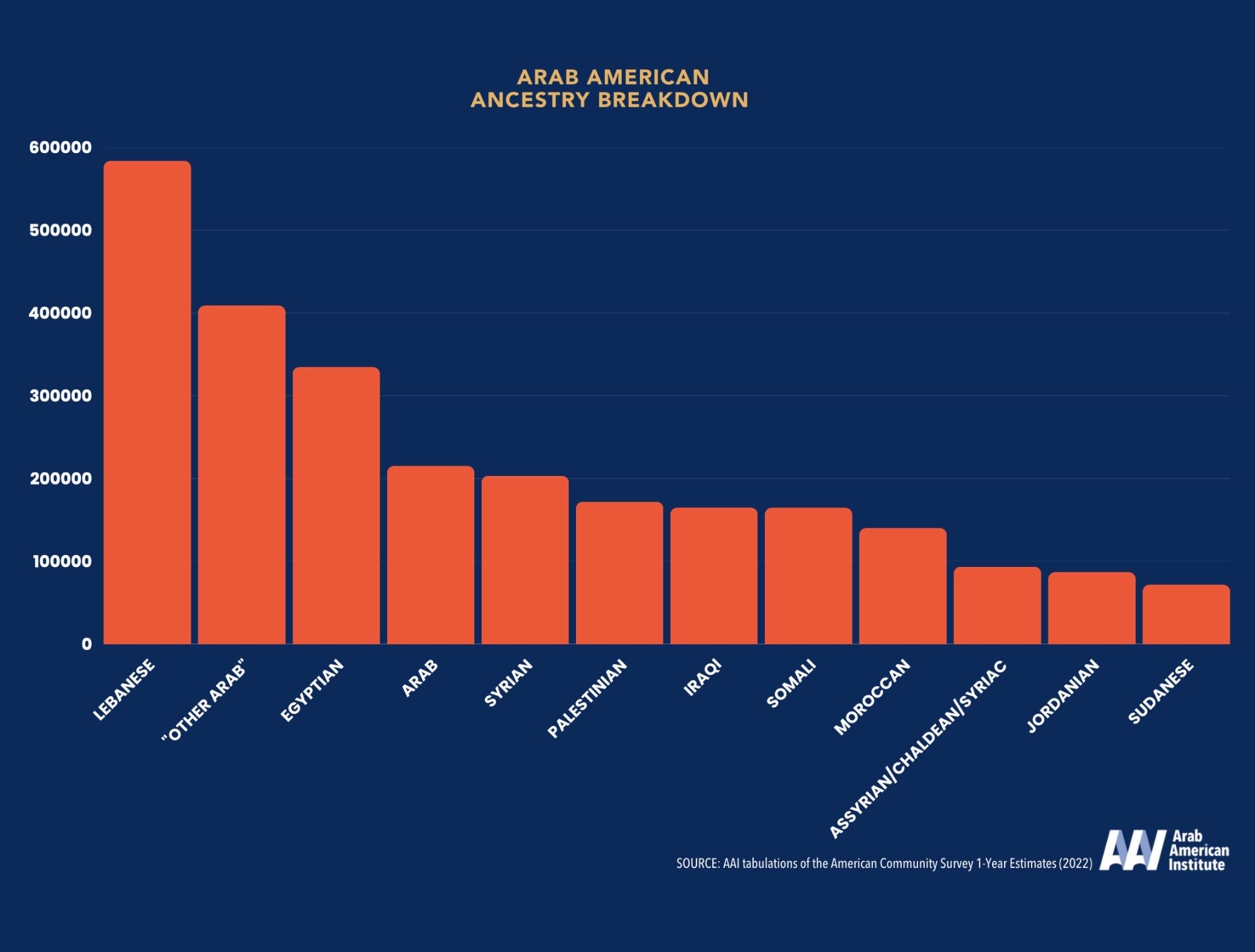 Arab American Institute bar graphic showing Arab American Ancestry Breakdown, with almost 600,000 Lebanese Americans in first place. "Other Arab" was second with 400,000 and "Egyptian" was in third with 300,000