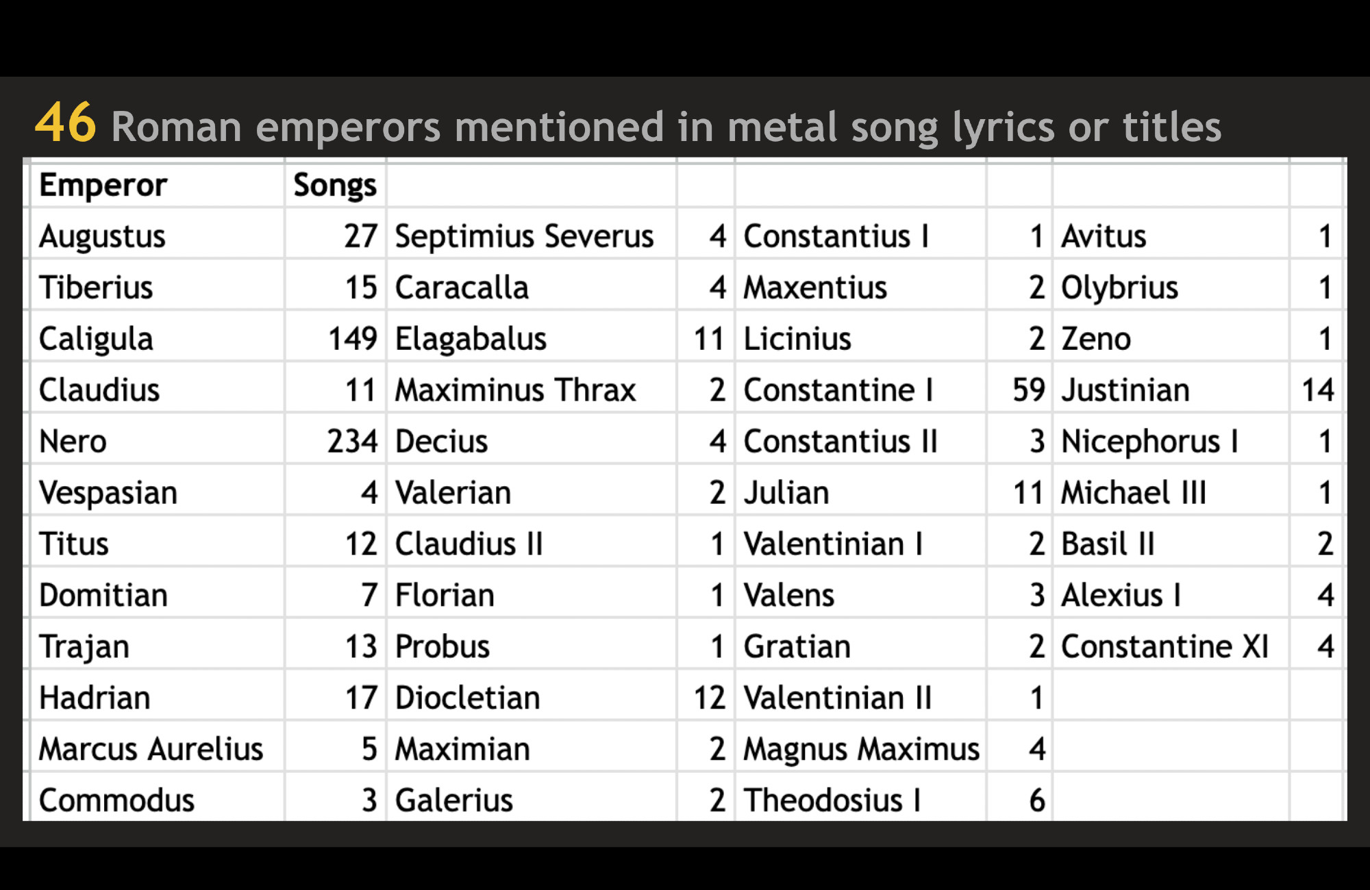 Emperor	Songs
Augustus	27
Tiberius	15
Caligula	149
Claudius	11
Nero	234
Vespasian	4
Titus	12
Domitian	7
Trajan	13
Hadrian	17
Marcus Aurelius	5
Commodus	3
Septimius Severus	4
Caracalla	4
Elagabalus	11
Maximinus Thrax	2
Decius	4
Valerian	2
Claudius II	1
Probus	1
Diocletian	12
Maximian	2
Galerius	2
Constantius I	1
Maxentius	2
Licinius	2
Constantine I	59
Constantius II	3
Julian	11
Valentinian I	2
Valens	3
Gratian	2
Valentinian II	1
Magnus Maximus	4
Theodosius I	6
Avitus	1
Olybrius	1
Zeno	1
Justinian	14
Nicephorus I	1
Michael III	1
Basil II	2
Alexius I	4
Constantine XI	4