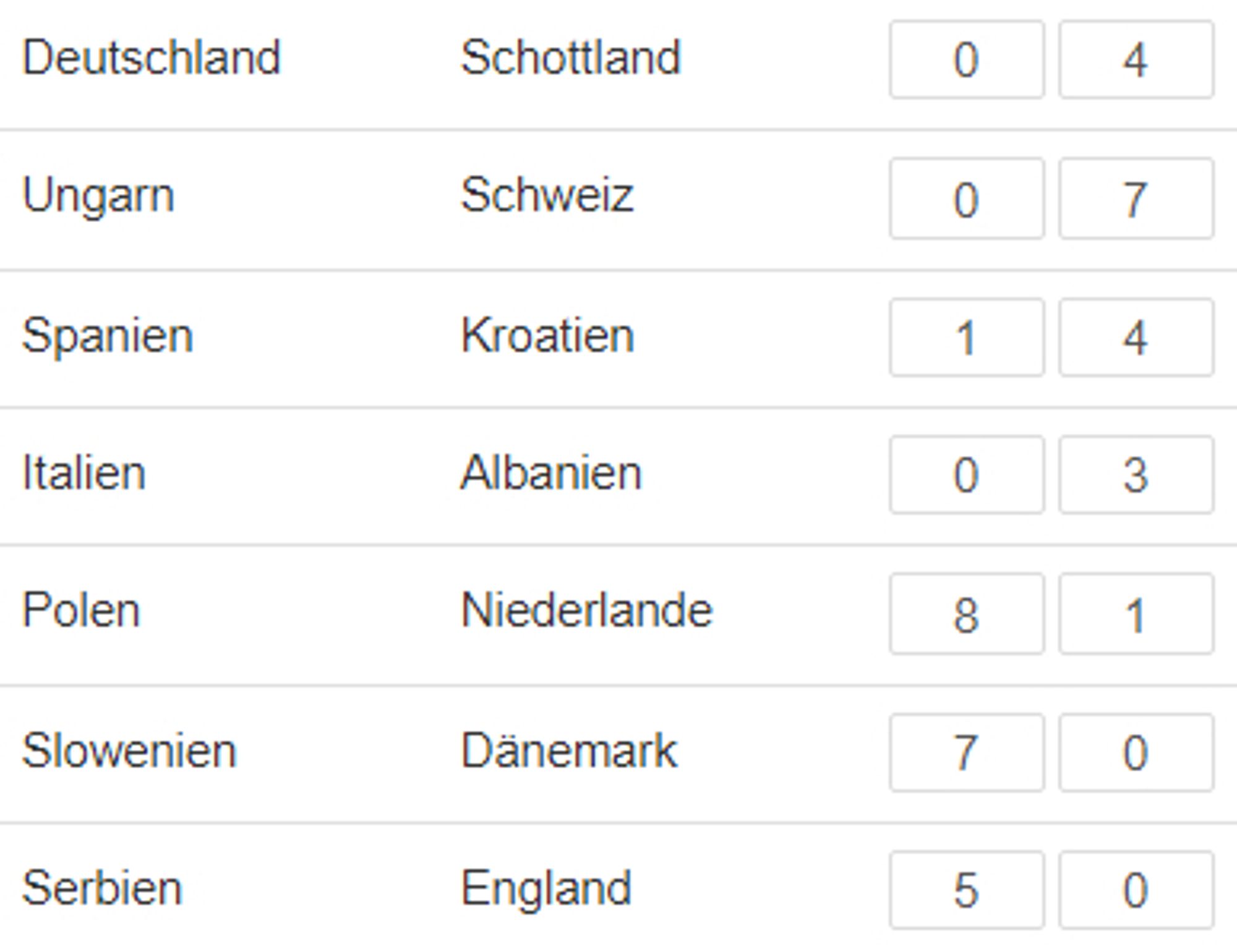 Screenshot vom Familien-Tippspiel: 

Deutschland-Schottland 0:4
Ungarn-Schweiz 0:7
Spanien-Kroatien 1:4
Italien-Albanien 0:3
Polen-Niederland 8:1
Slowenien-Dänemark 7:0
Serbien-England 5:0