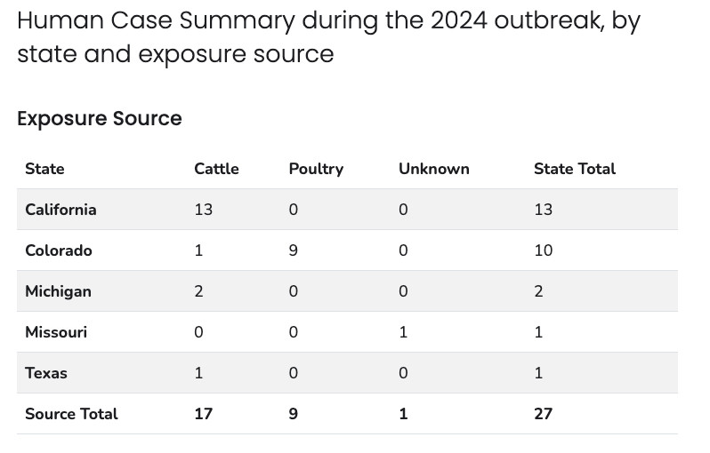 Table showing cases of bird flu by state
CA: 13
CO: 10
MI: 2
MO: 1
TX: 1