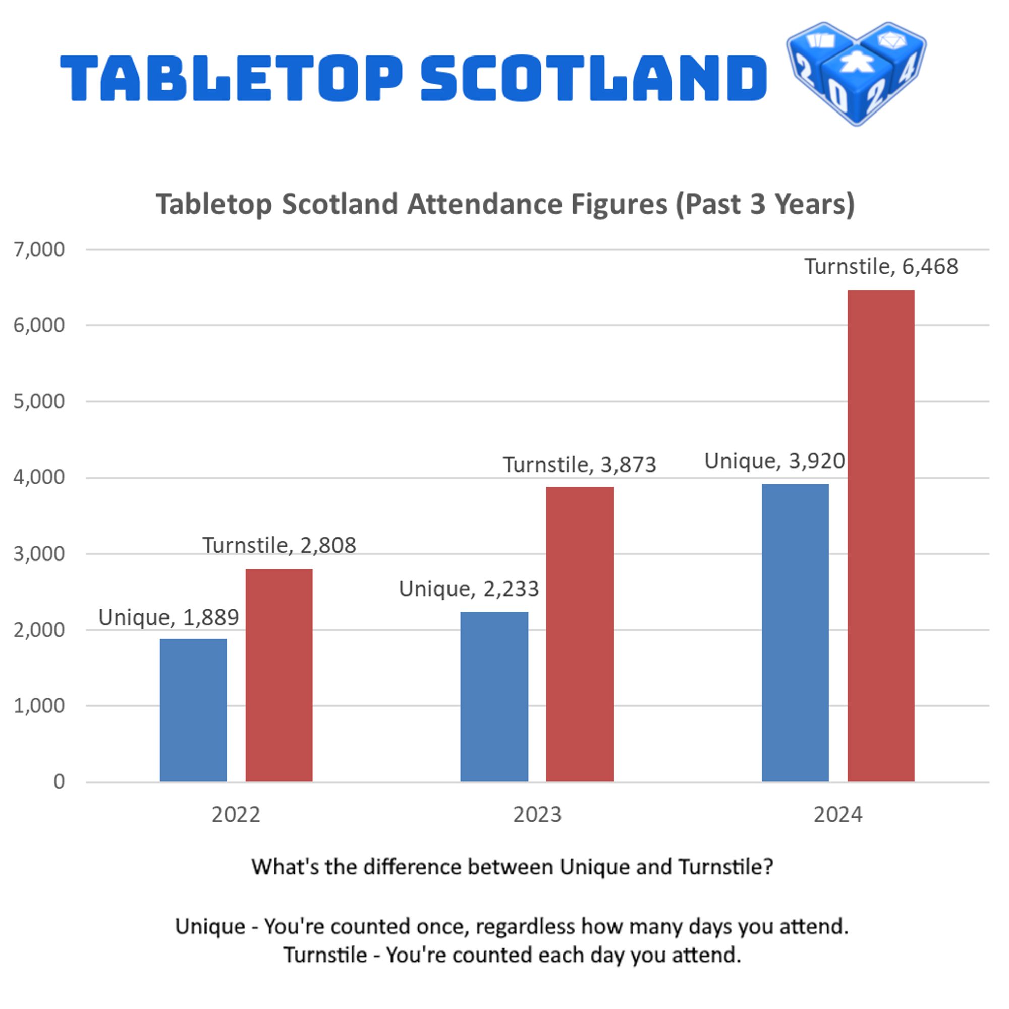 Image shows the attendance breakdown for Tabletop Scotland 2024 in comparison to 2023 and 2022.

2024: Unique 3,920 / Turnstile 6,468
2023: Unique 2,233 / Turnstile 3,873
2022: Unique 1,889 / Turnstile 2,808

2024's event had 175% of the unique attendance of 2023.
Unique means counted once, regardless of how many days you attended.
Turnstile means counted each day of attendance.