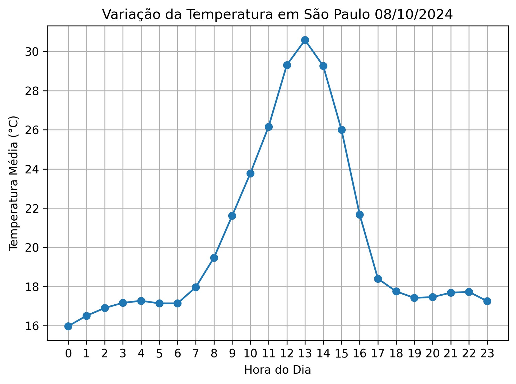 Temperature graphic (ALT)