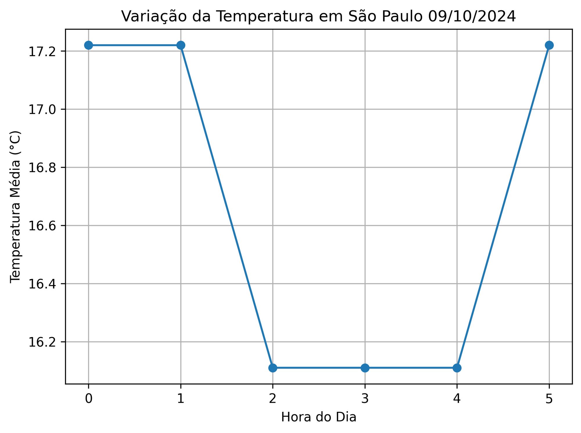 Temperature graphic (ALT)