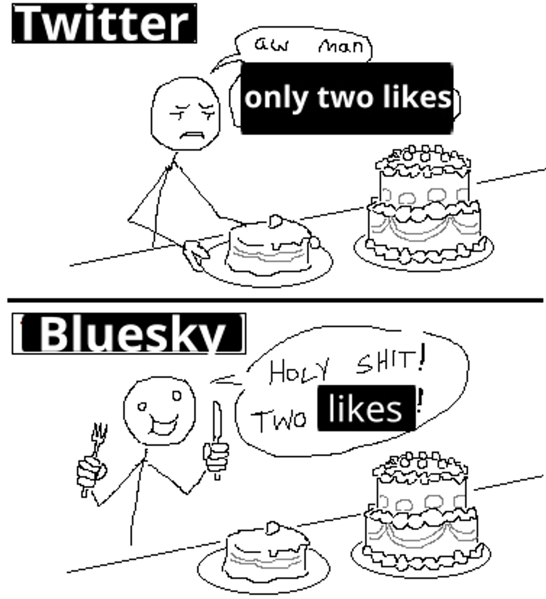 comic meme "two cakes" but the cakes are likes:
first panel titled twitter, stickman say: "aw man, only two likes"
second panel titled bluesky, stickman says: holy shit! two likes!