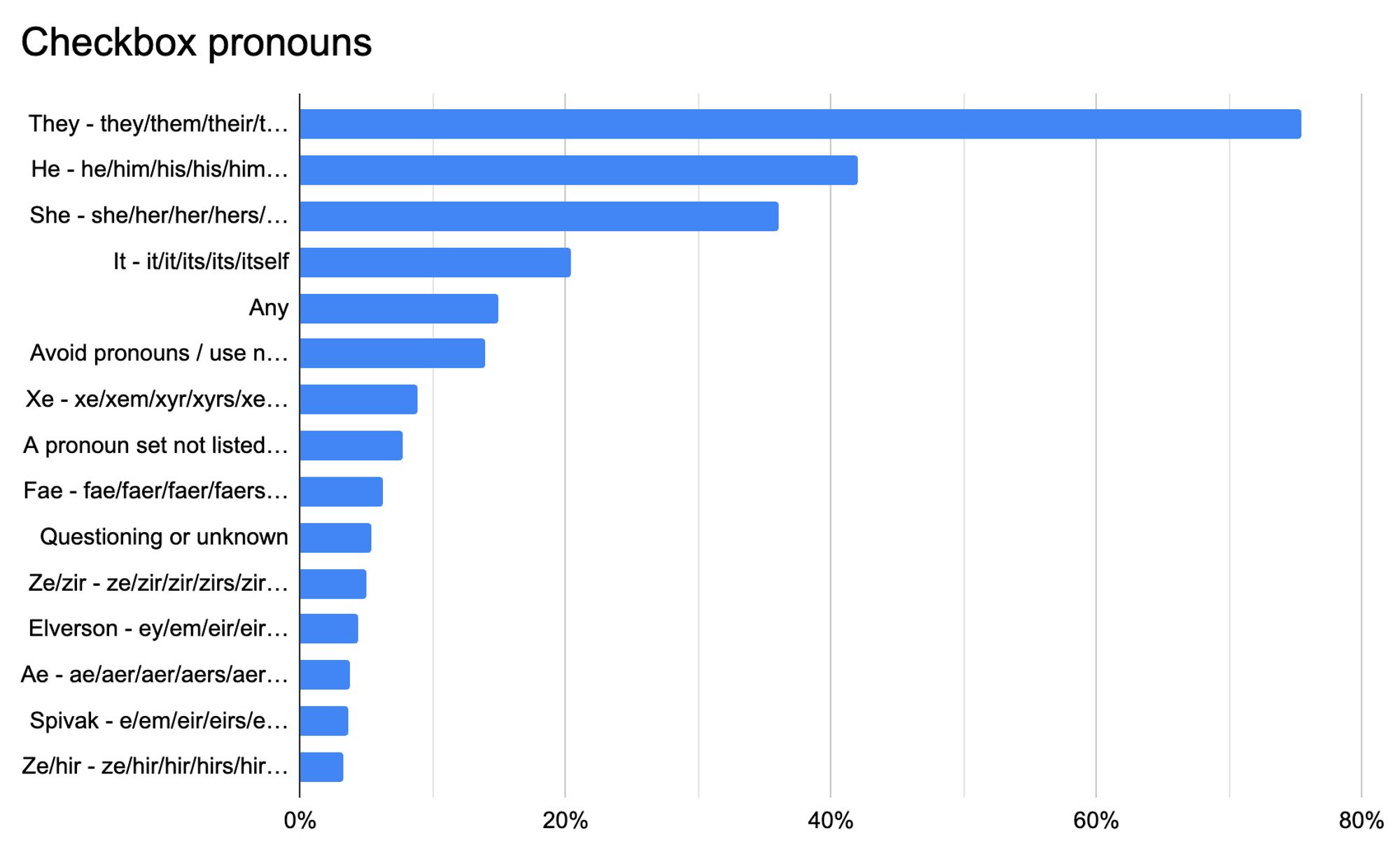 Graph title: Checkbox pronouns.
They - they/them/their/theirs/themself (for referring to an individual, e.g. "they are a writer"): 75.5%.
He - he/him/his/his/himself: 42.0%.
She - she/her/her/hers/herself: 36.0%.
It - it/it/its/its/itself: 20.3%.
Any: 14.9%.
Avoid pronouns / use name as pronoun: 13.9%.
Xe - xe/xem/xyr/xyrs/xemself: 8.8%.
A pronoun set not listed here: 7.8%.
Fae - fae/faer/faer/faers/faeself: 6.2%.
Questioning or unknown: 5.4%.
Ze/zir - ze/zir/zir/zirs/zirself: 5.0%.
Elverson - ey/em/eir/eirs/emself: 4.3%.
Ae - ae/aer/aer/aers/aerself: 3.8%.
Spivak - e/em/eir/eirs/emself: 3.6%.
Ze/hir - ze/hir/hir/hirs/hirself: 3.2%.