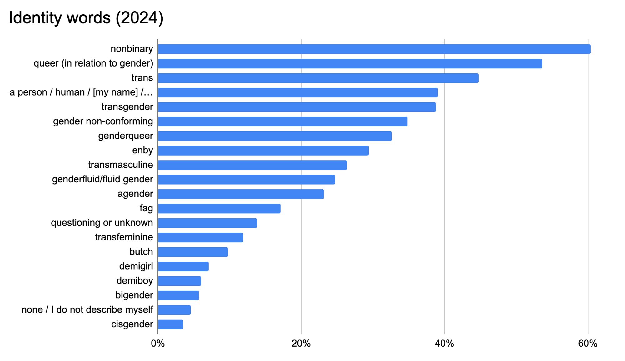 Graph title: Identity words (2024)
Bar graph.
nonbinary: 60.4%.
queer (in relation to gender): 53.6%.
trans: 44.7%.
a person / human / [my name] / "I'm just me": 39.1%.
transgender: 38.8%.
gender non-conforming: 34.9%.
genderqueer: 32.6%.
enby: 29.4%.
transmasculine: 26.4%.
genderfluid/fluid gender: 24.7%.
agender: 23.1%.
fag: 17.1%.
questioning or unknown: 13.9%.
transfeminine: 11.9%.
butch: 9.8%.
demigirl: 7.1%.
demiboy: 6.0%.
bigender: 5.7%.
none / I do not describe myself: 4.6%.
cisgender: 3.5%.