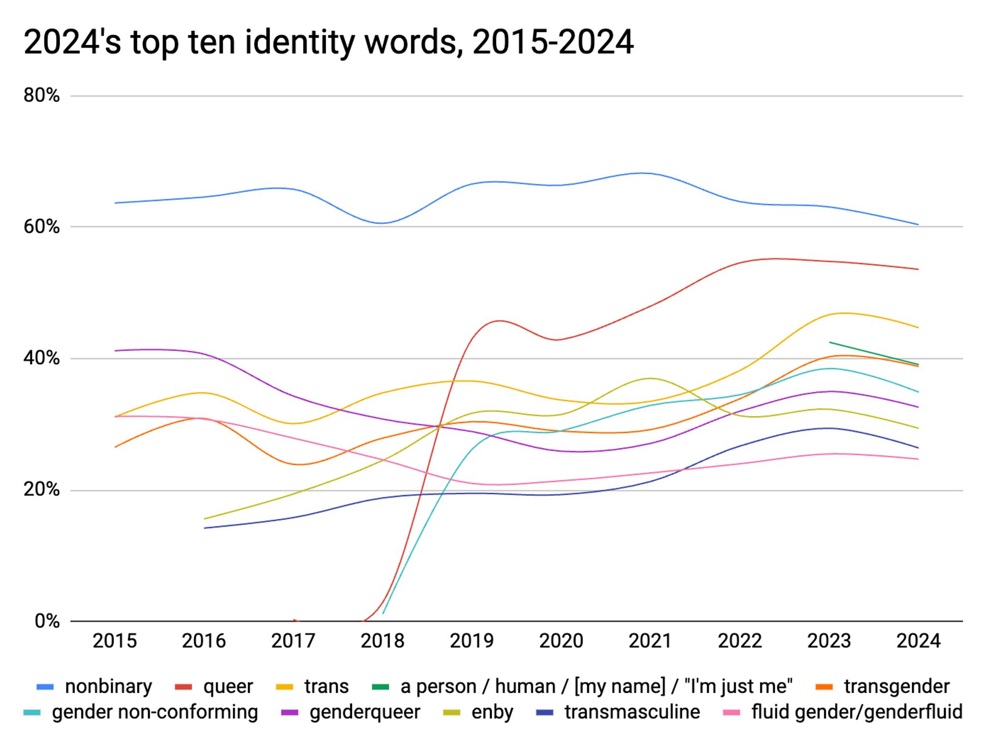 Graph title: 2024's top ten identity words, 2015-2024.
Nonbinary hovers between 60% and 70% throughout. Queer rockets to second place at between 40% and 50% in 2019, with a gradual upward trend since then. A whole tangled mess of lines between 20% and 40%, for words like trans, gender non-conforming, genderqueer, enby, etc.