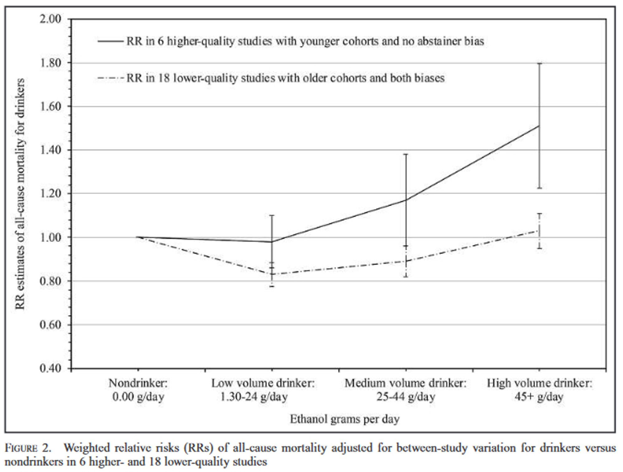 Figure 2 of Stockwell et al 2024 shows that J-shaped curve between alcohol use and health exists for biased studies but disappears in studies that control for bias.