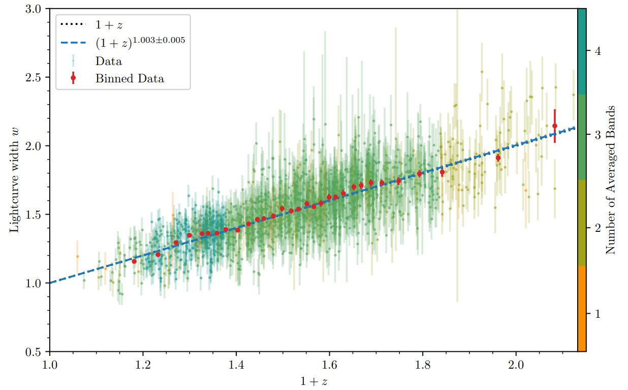 A plot from the paper showing our estimated 'widths' of the 1504 Type Ia supernova light curves vs their redshift. There is a line of best fit going through the scatter plot showing our (1+z)^1.003 factor of time dilation detection.