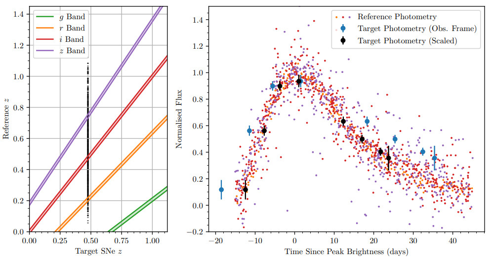 A double plot, showing (left) our selection method of light curves to make a stacked 'reference' light curve, and (right) our method of finding the width of the data from an individual supernova light curve. On the right plot, the blue dots are the raw data from a single supernova, and the black dots are them scaled and corrected for the observed time dilation.