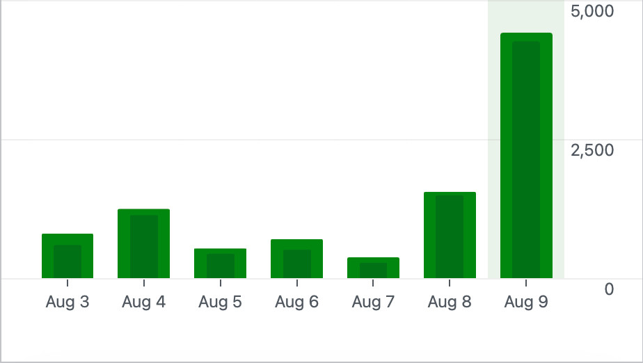 A bar chart showing the thousands of visits to my site between August 3 and 9th