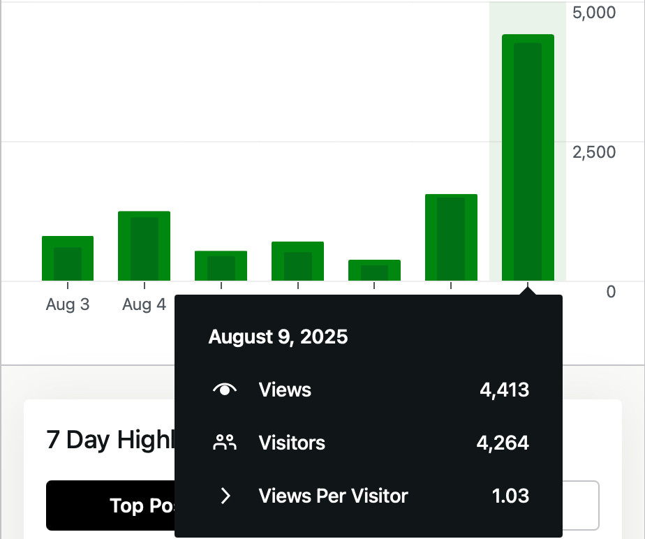The same bar chart with the August 9th stats, showing 4413 views, 4264 visitors, and 1.03 views per visitor. 