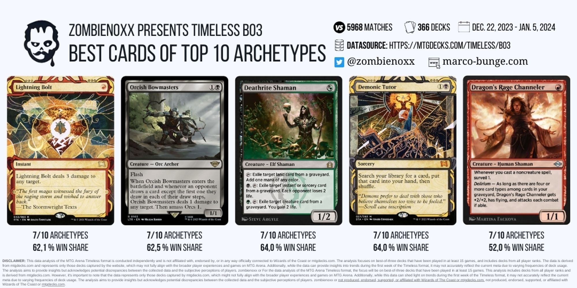 zombienoxx or https://www.marco-bunge.com not produced, endorsed, supported, or affiliated with Wizards of The Coast or mtgdecks.com.

Data will be published soon on https://marco-bunge.com