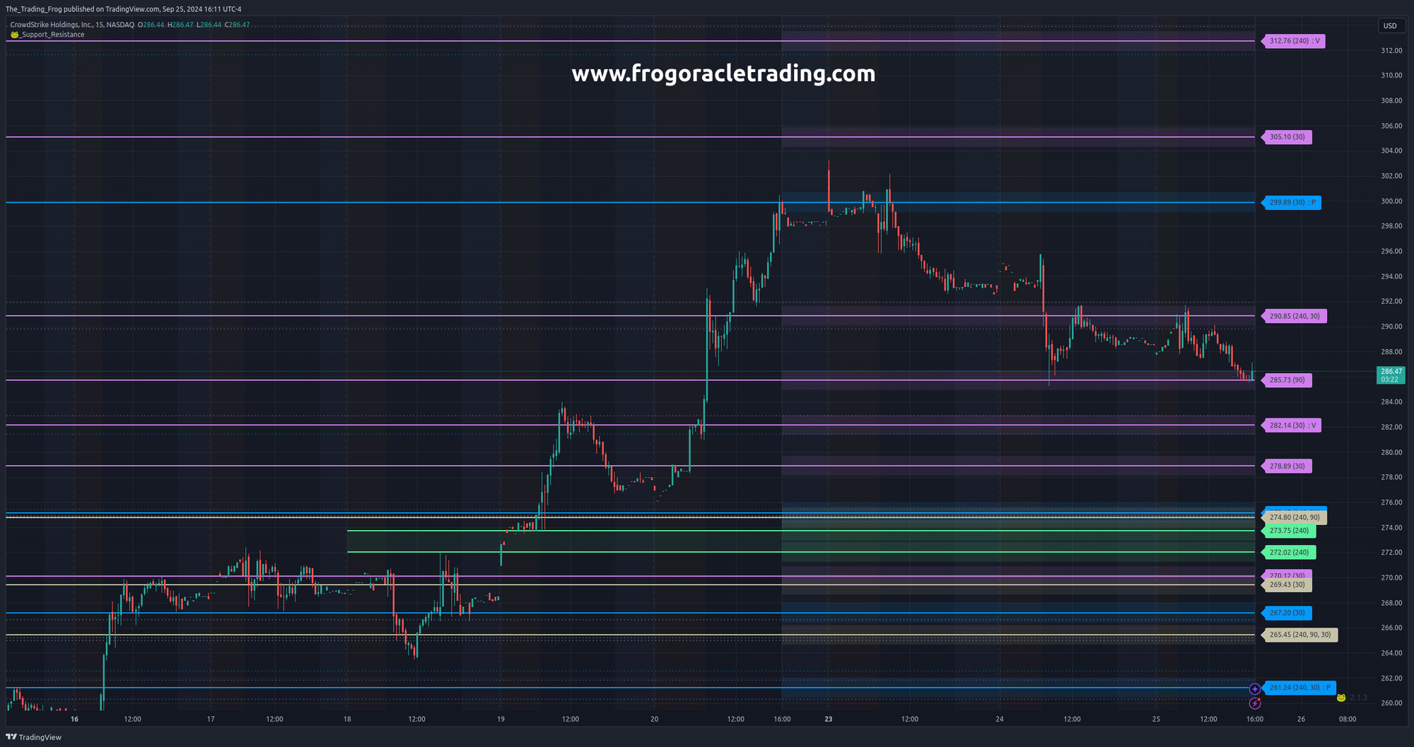 $CRWD Support / Resistance Levels 