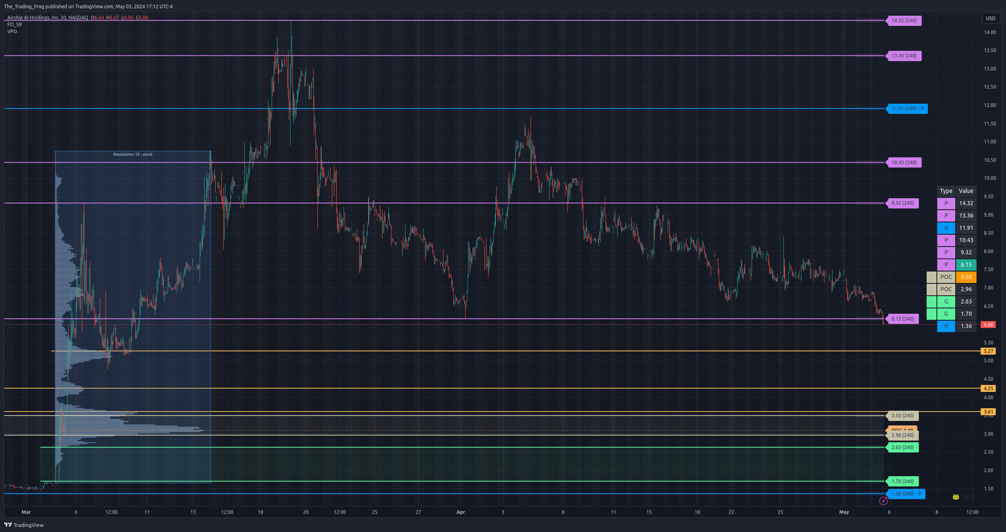 $AISP Support / Resistance Levels 