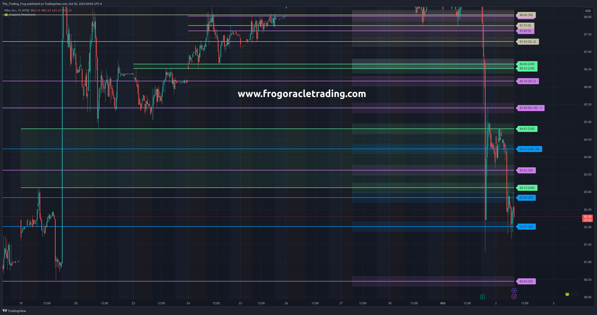 $NKE Support / Resistance Levels 