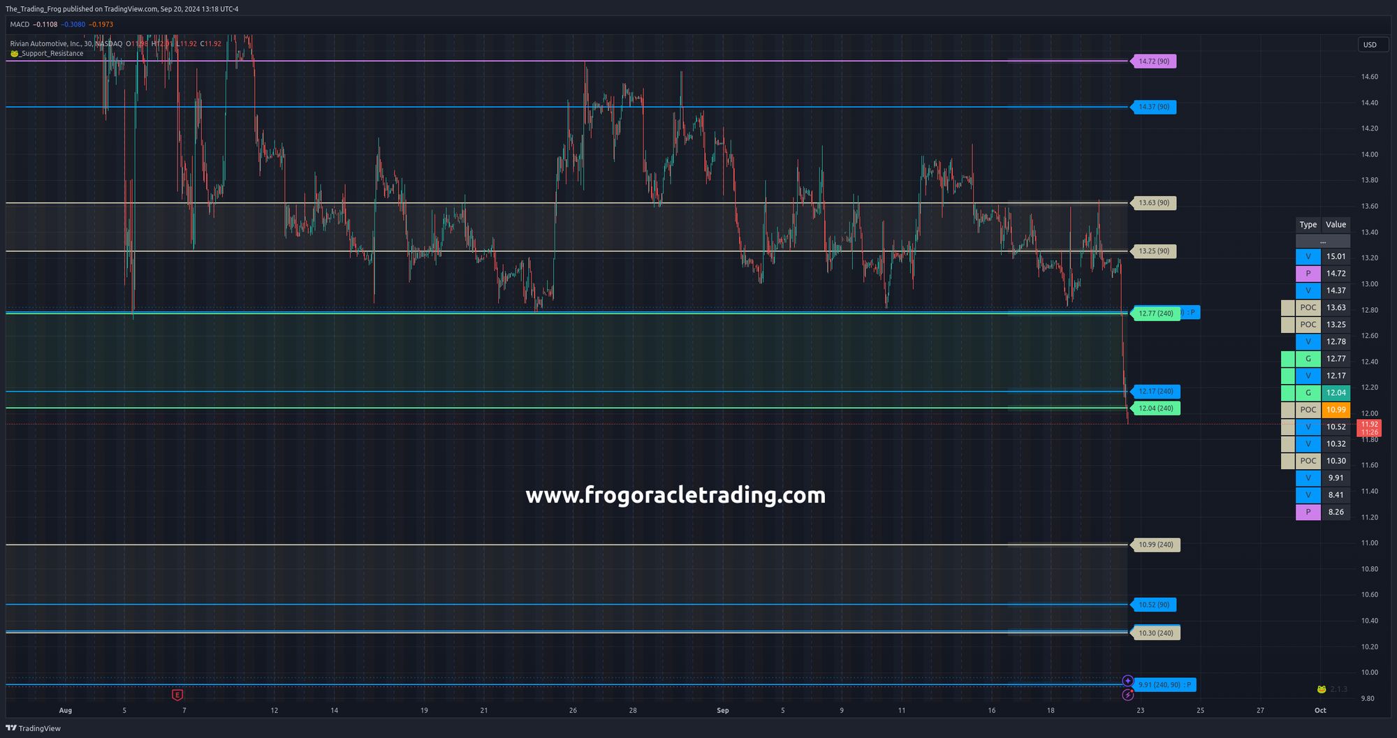 $RIVN Support / Resistance Levels 