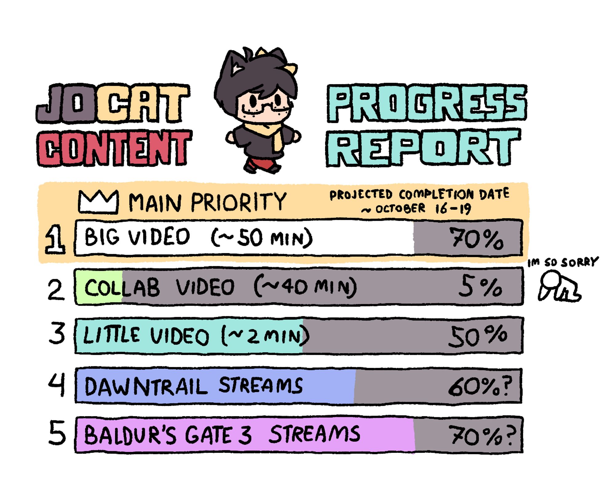 1 - MAIN PRIORITY: Big Video (~50 minutes) 70% complete
2 - Collab Video (~40 minutes) - 5% complete
3 - Little Video (~2 minutes) - 50% complete
4 - Dawntrail Streams - 60%(?) complete
5 - Baldur's Gate 3 Streams - 70%(?) complete