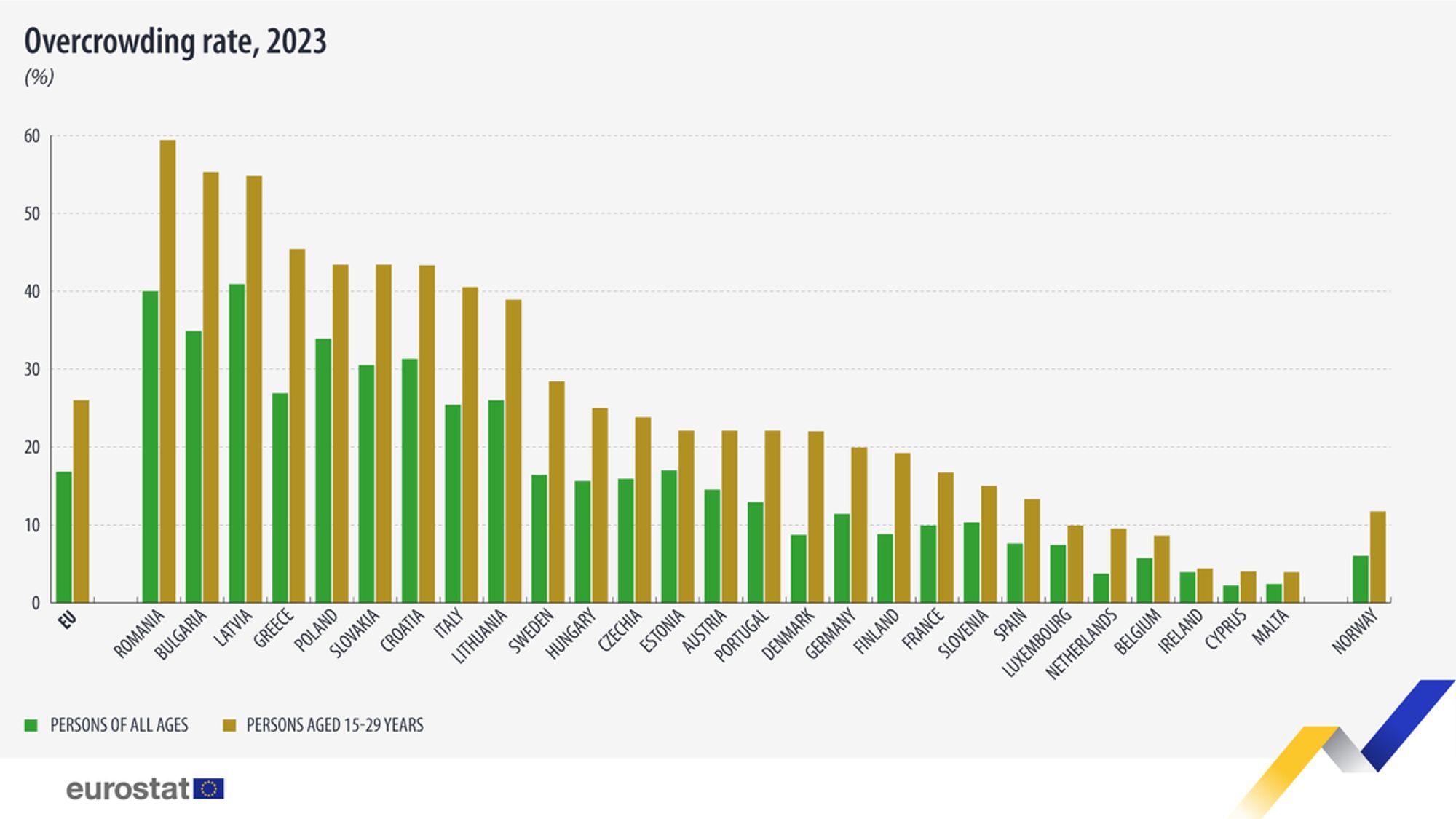 Bar graph showing overcrowding rate, 2023 (%)