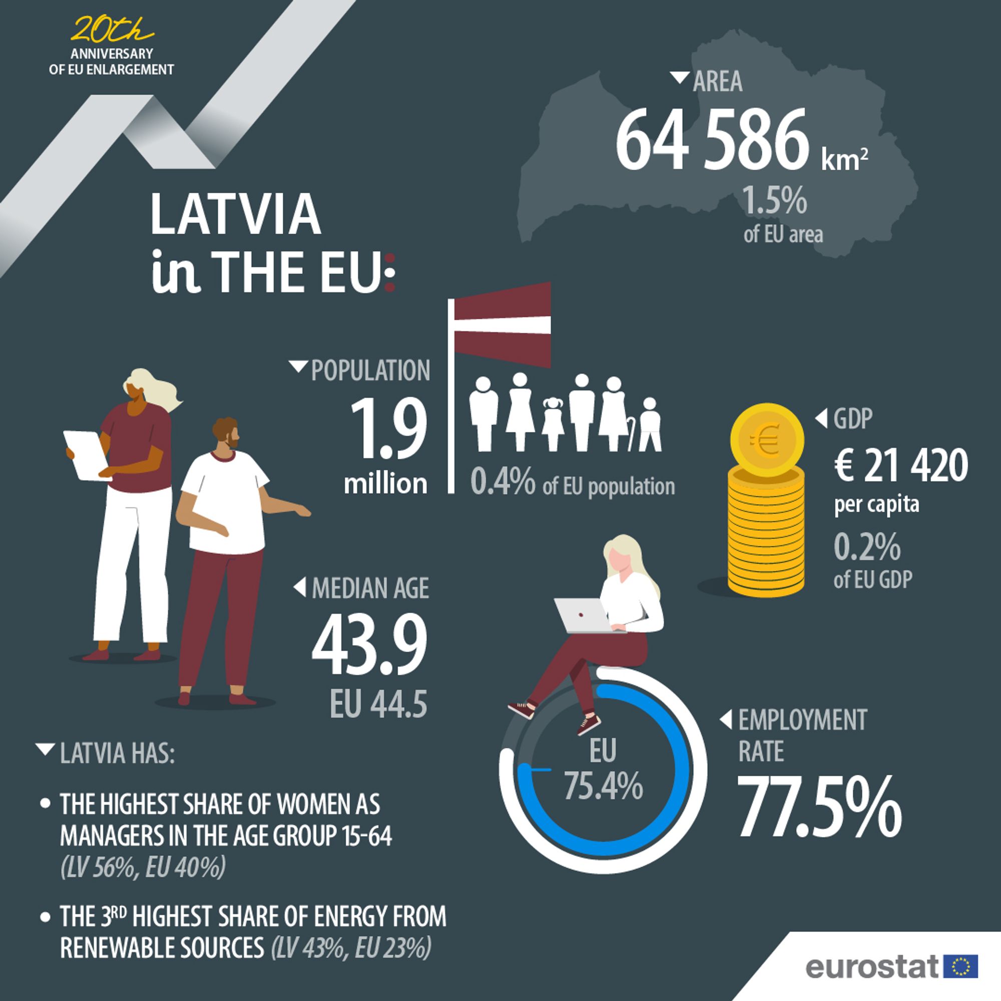 Infographic showing ‘Latvia in the EU'. 
