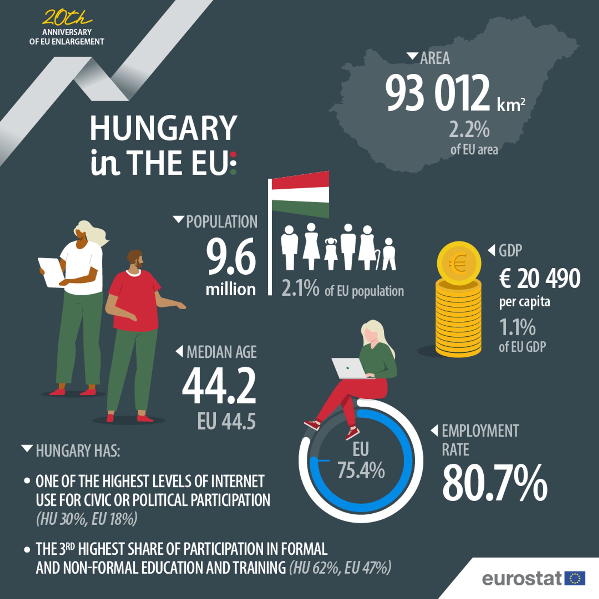 Infographic showing ‘Hungary in the EU'. 
