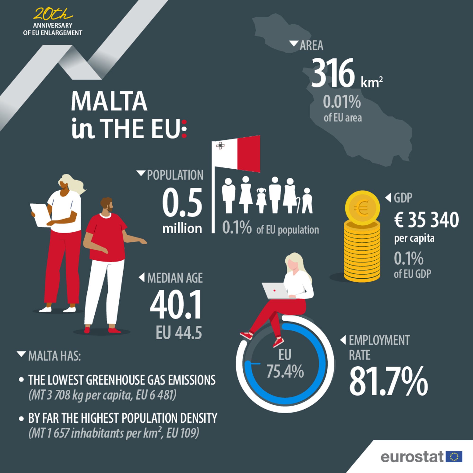 Infographic showing ‘Malta in the EU'. 