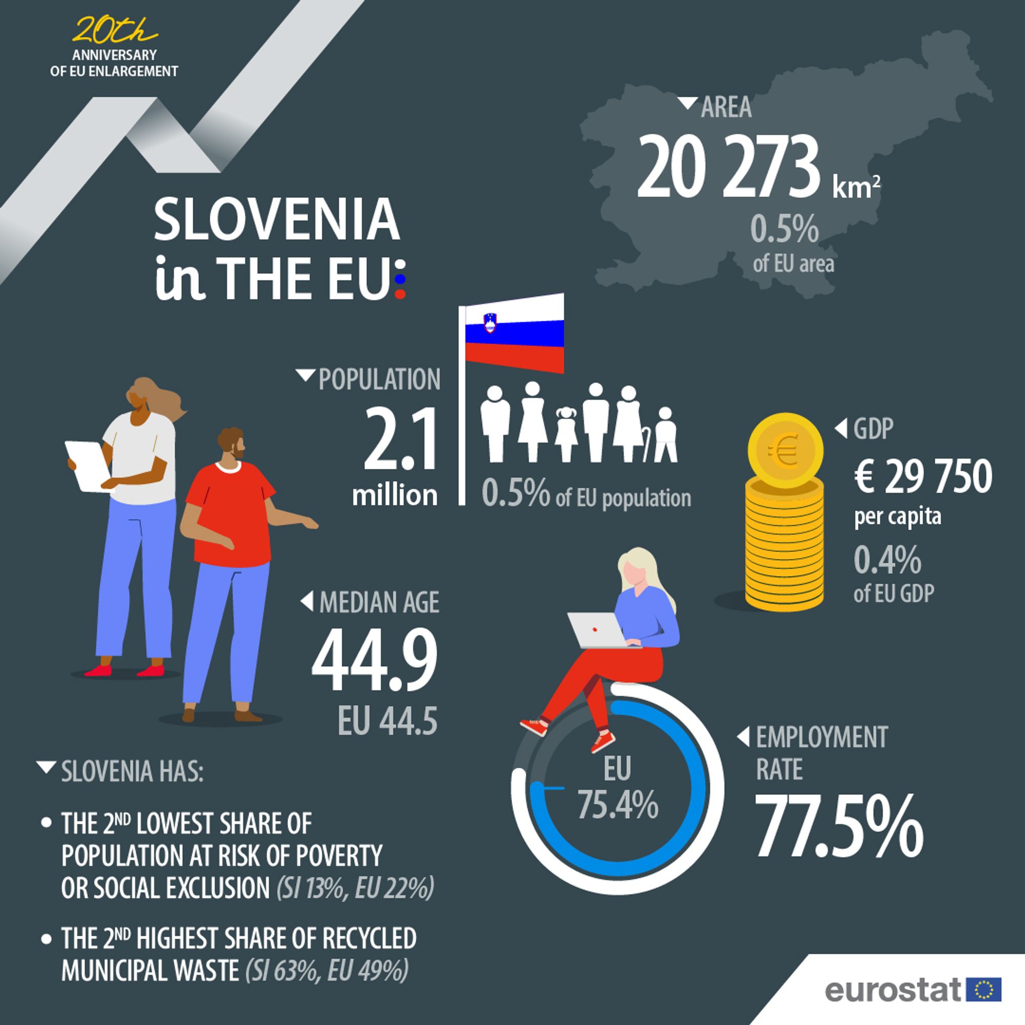 Infographic showing ‘Slovenia in the EU'. 