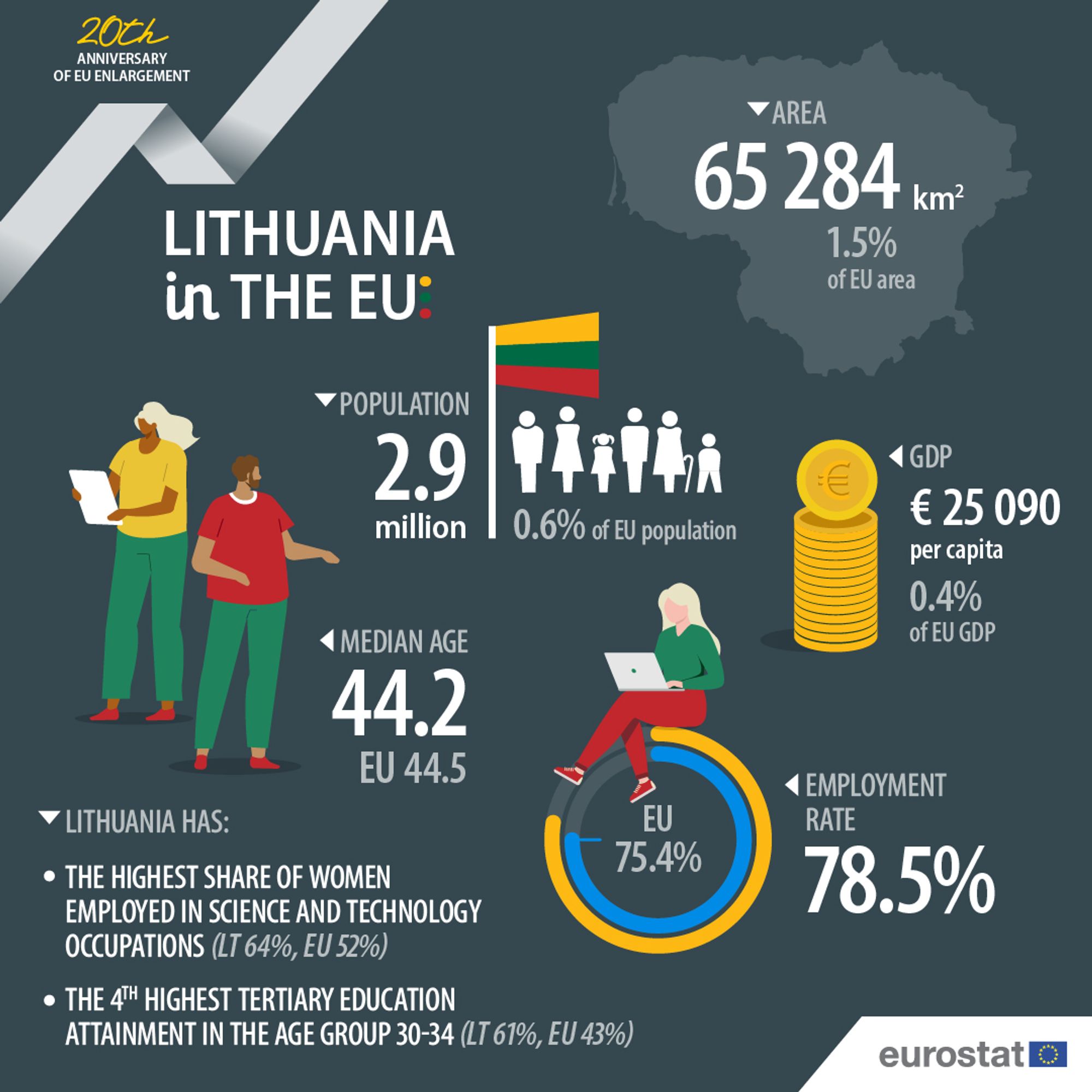 Infographic showing ‘Lithuania in the EU'. 
