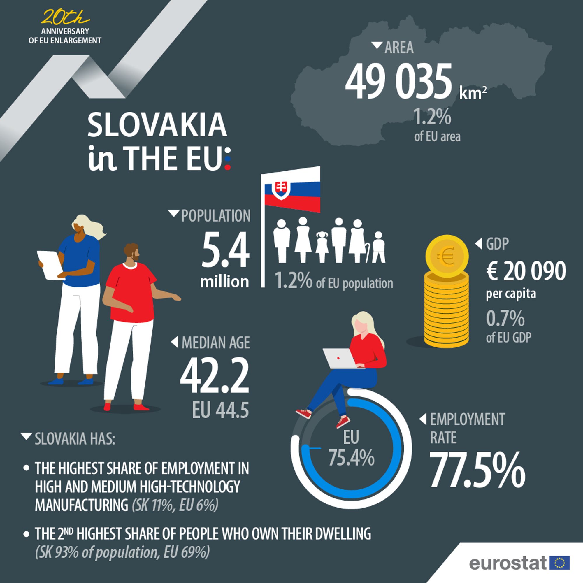 Infographic showing ‘Slovakia in the EU'. 
