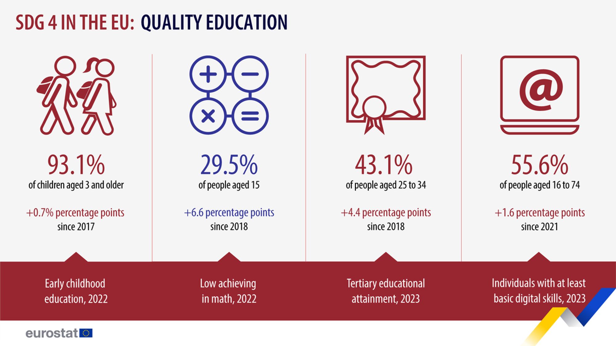 Infographic showing SDG 4 in the EU: Quality Education