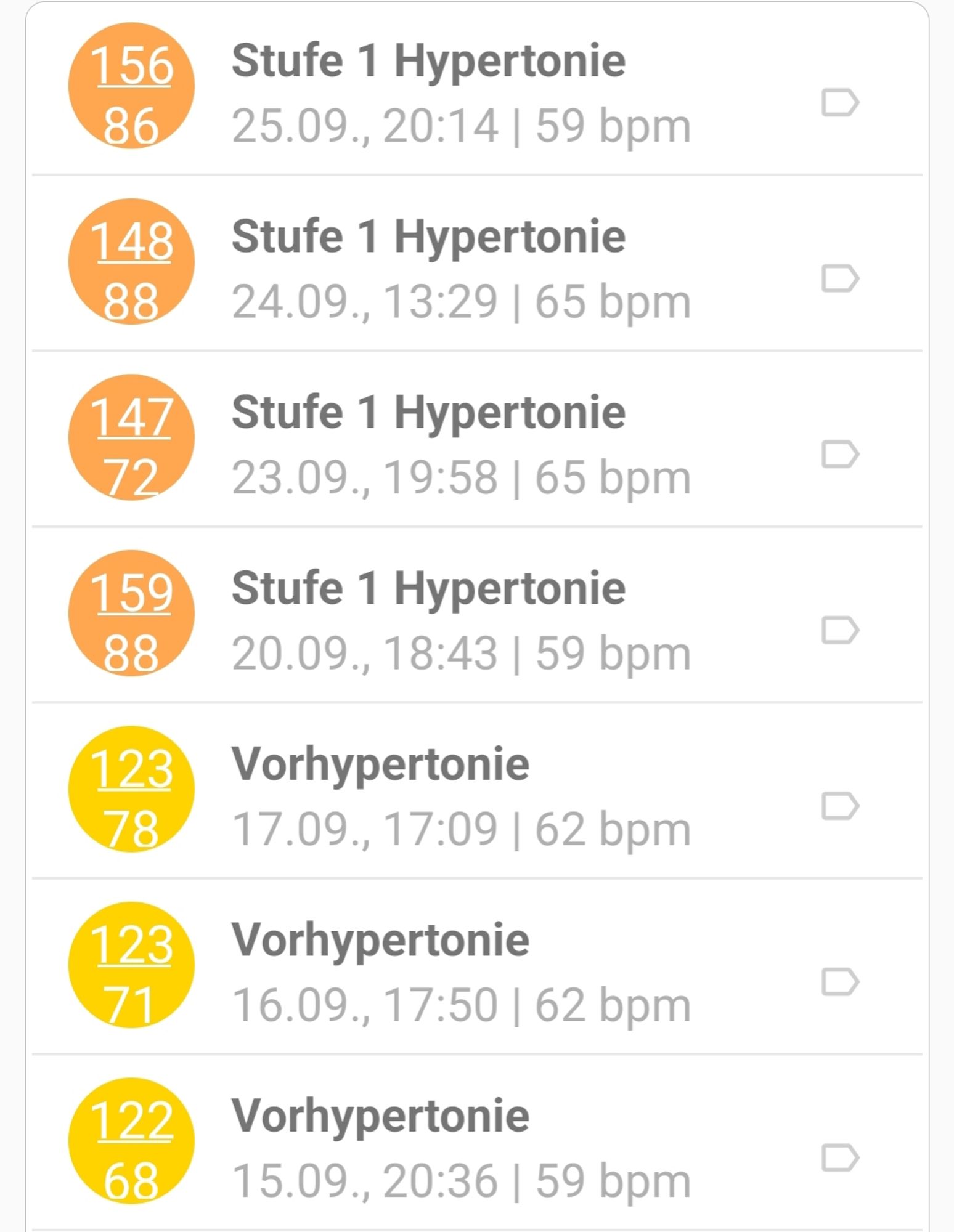 Übersicht über Blutdruckwerte. Spanne zwischen 122/68 bis 156/86.