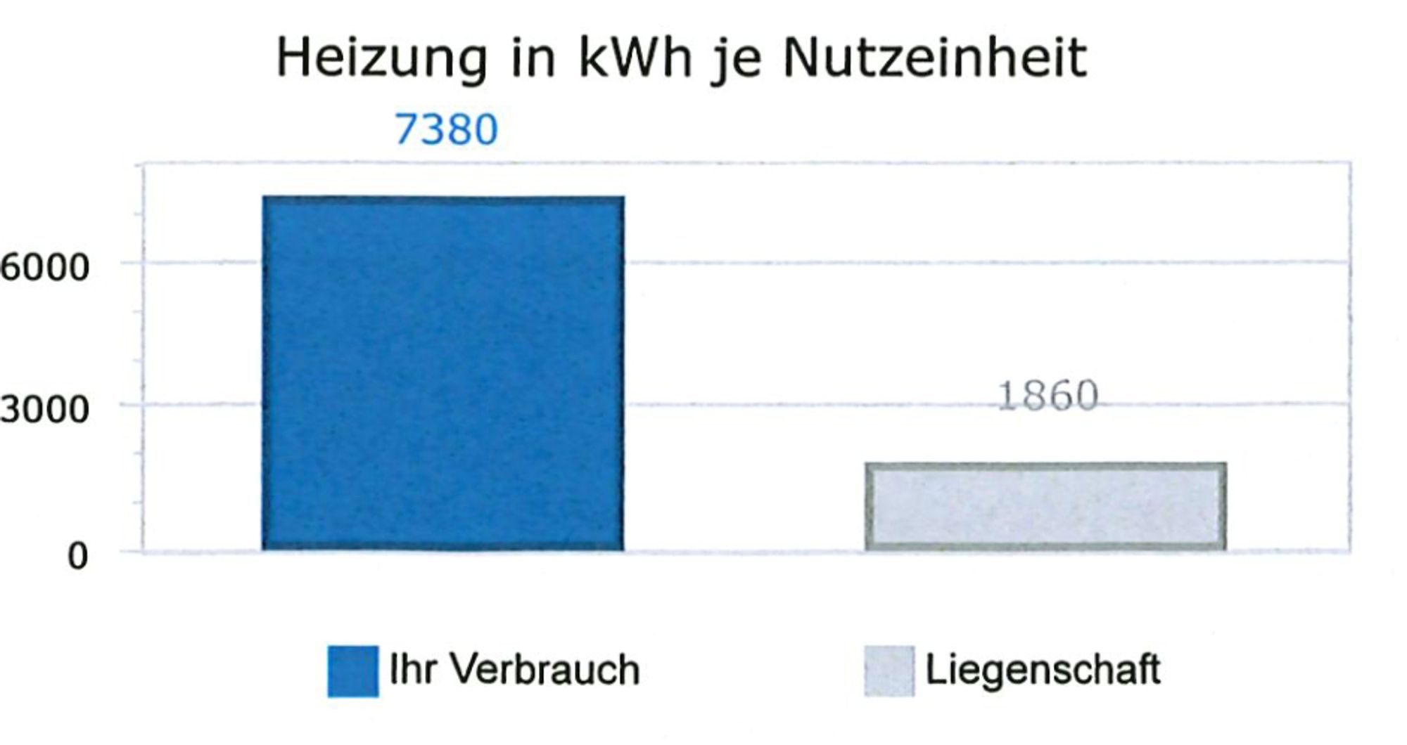 Vergleich von Heizkosten einer Wohnung mit dem Liegenschaftsdurchschnitt (7380 kWh vs 1860 kWh); nicht bereinigt bzgl. Wohnungsgröße