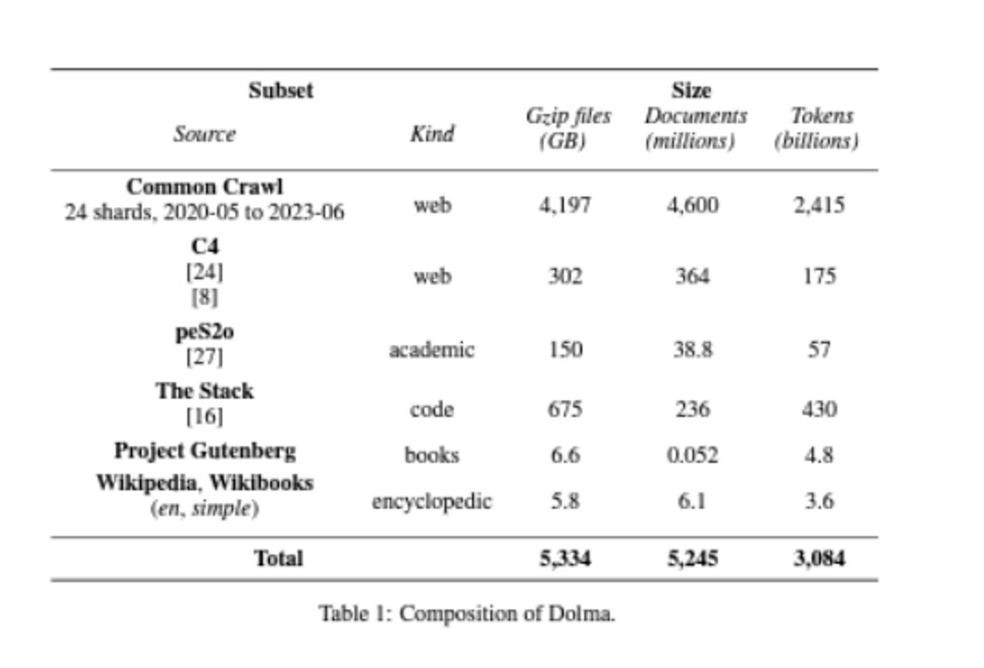 The image you provided is a table labeled "Table 1: Composition of Dolma" that summarizes data sources and their characteristics from different subsets used in a dataset. Here are the details listed in the table:

- **Source** categories include Common Crawl, C4, The Stack, Project Gutenberg, and Wikipedia/Wikibooks.
- **Subset** specifications include various descriptions like "24 shards, 2020-05 to 2023-06" for Common Crawl and other specific details for each source.
- **Kind** of data is described, such as 'web', 'academic', 'code', 'books', and 'encyclopedic'.
- **Gzip files (GB)** show the compressed size of the data for each source, ranging from several to thousands of GB.
- **Documents (millions)** indicating the number of documents included in each source, varying from low to several millions.
- **Tokens (billions)** denote the number of words or tokens counted in the data, also varying widely.

The table concludes with a total row that sums the figures for each column, reflect