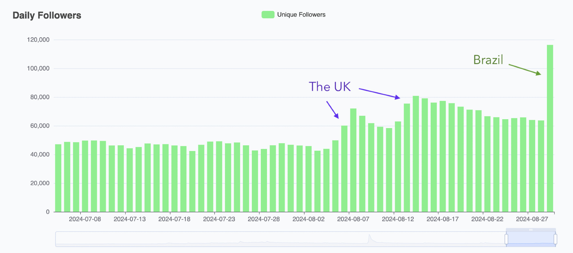 A bar chart indicating the number of accounts performing at least one "follow" action on Bluesky, per day. The number hovers just above 40k until early Aug when it goes up to 80k and slowly slides down to 60k. Then today it doubles to around 120k (and the day is not done).