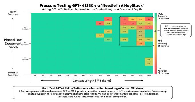 A heat map of document retrieval accuracy, showing that in very long contexts it gets harder for the model to remember it read something, esp if the fact is placed in the first half of the prompt and not right at the start.