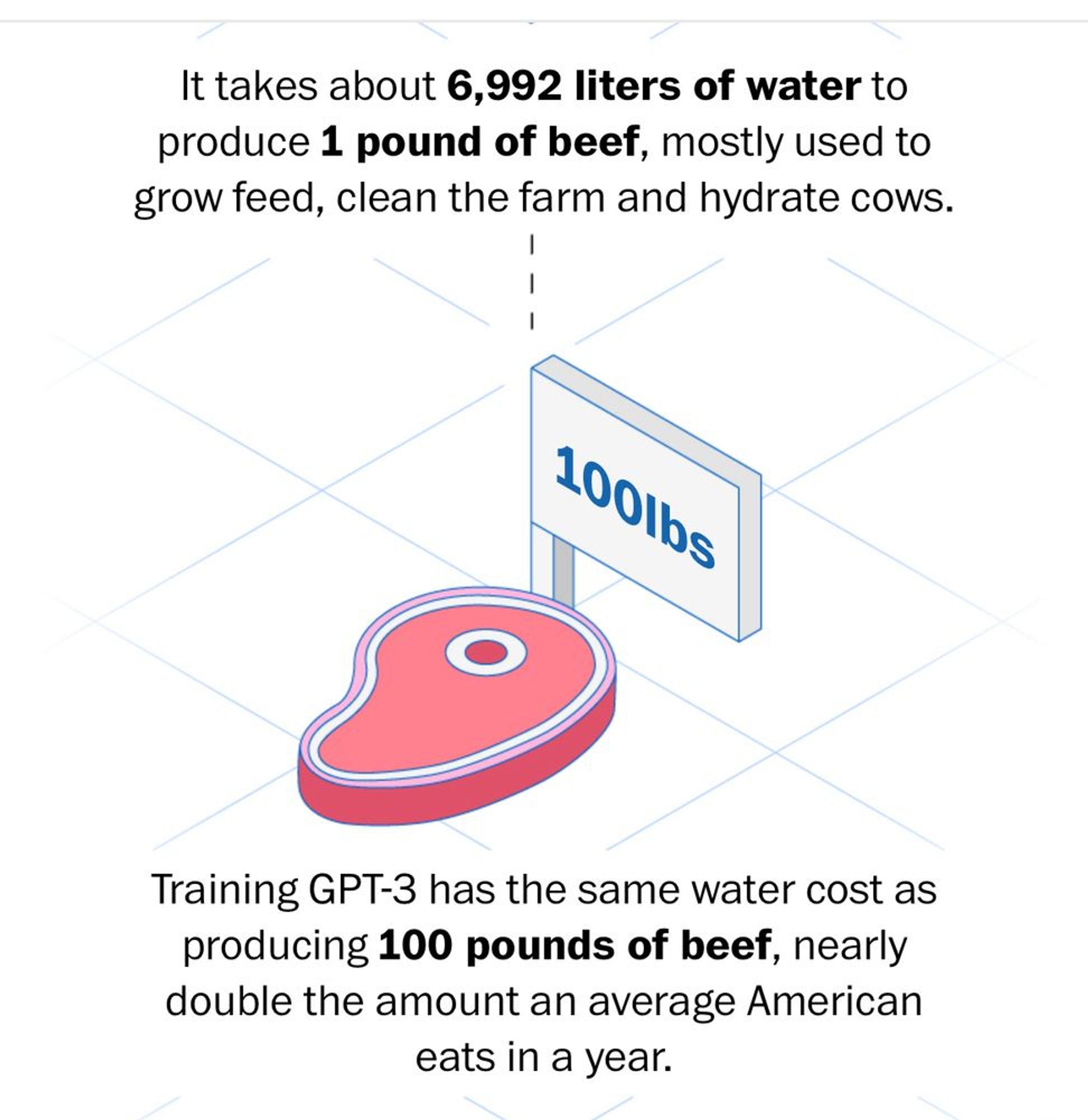 GPT-3 took as much water as the beef eaten by (almost) two people in a year.