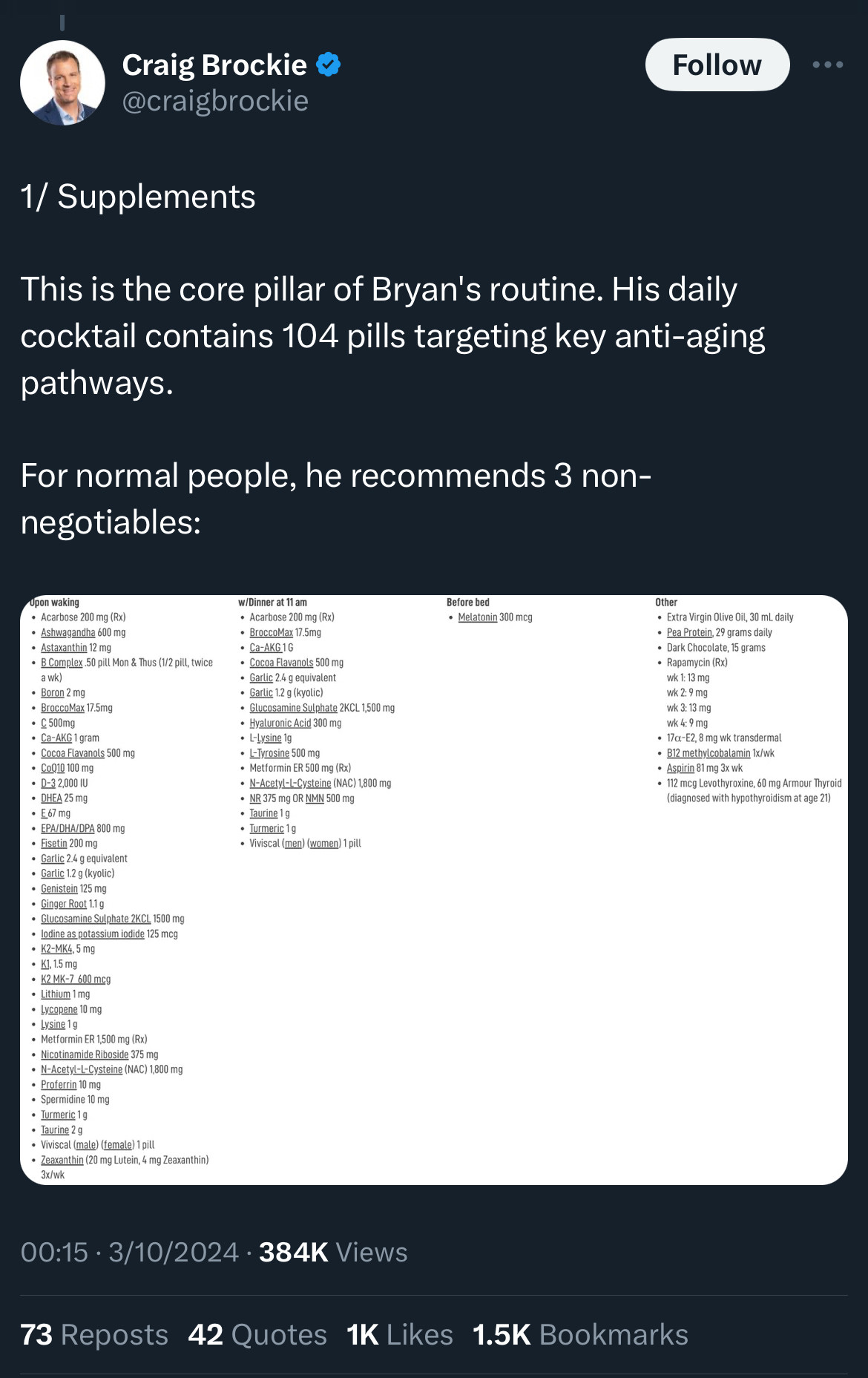 Craig Brockie  @craigbrockie

1/ Supplements
This is the core pillar of Bryan's routine. His daily cocktail contains 104 pills targeting key anti-aging pathways.
For normal people, he recommends 3 non-negotiables:
Upon waking
• Acarbose 200 mg (Rx)
• Ashwagandha 600 mg
• Astaxanthin 12 mg
• B Complex.50 pill Mon & Thus (1/2 pill, twice a wk)
• Boron 2 mg
• BroccoMax 17.5mg
• € 500mg
• Ca-AKG 1 gram
• Cocoa Flavanols 500 mg
• CoQ10 100 mg
• 0-3 2,000 1U
• DHEA 25 mg
• £67 mg
• EPA/DHA/DPA 800 mg
• Fisetin 200 mg
• Garlic 2.4 g equivalent
• Garlic 1.2 g (kyolic)
• Genistein 125 mg
• Ginger Root 1.1 g
• Glucosamine Sulphate 2KCL 1500 mg
• lodine as potassium iodide 125 mcg
• K2-MK4, 5 mg
• K1, 1.5 mg
• K2 MK-7 600 mcg
• Lithium 1 mg
• Lycopene 10 mg
• Lysine 1g
• Metformin ER 1,500 mg (Rx)|
• Nicotinamide Riboside 375 mg
• N-Acetyl-L-Cysteine (NAC) 1,800 mg
• Proferrin 10 mg

[and goes on like this….]

00:15 • 3/10/2024 • 384K Views
73 Reposts
42 Quotes 1K Likes 1.5K Bookmarks